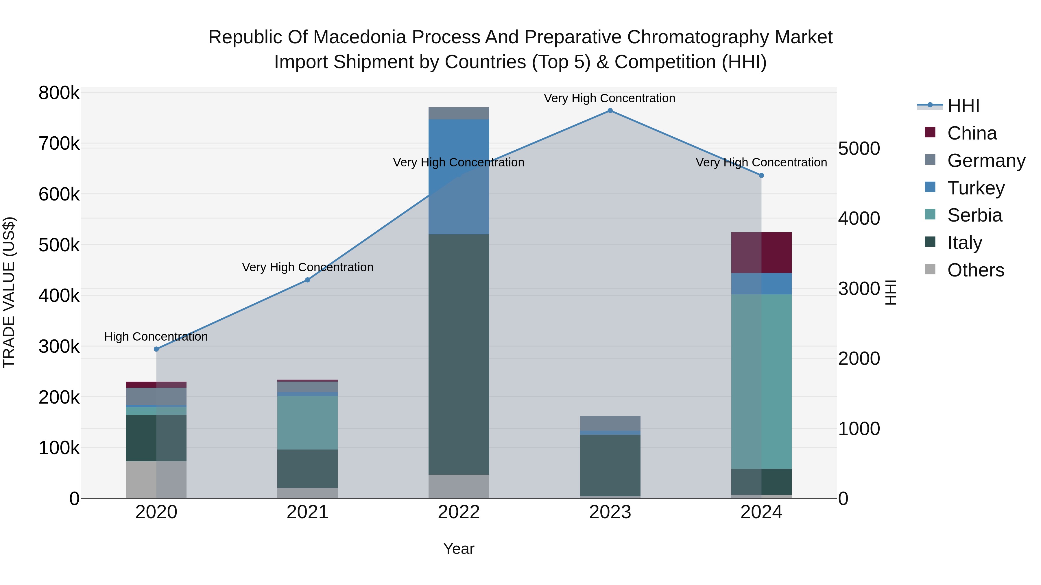 Republic Of Macedonia Process And Preparative Chromatography Market Top 5 Importing Countries and Market Competition (HHI) Analysis