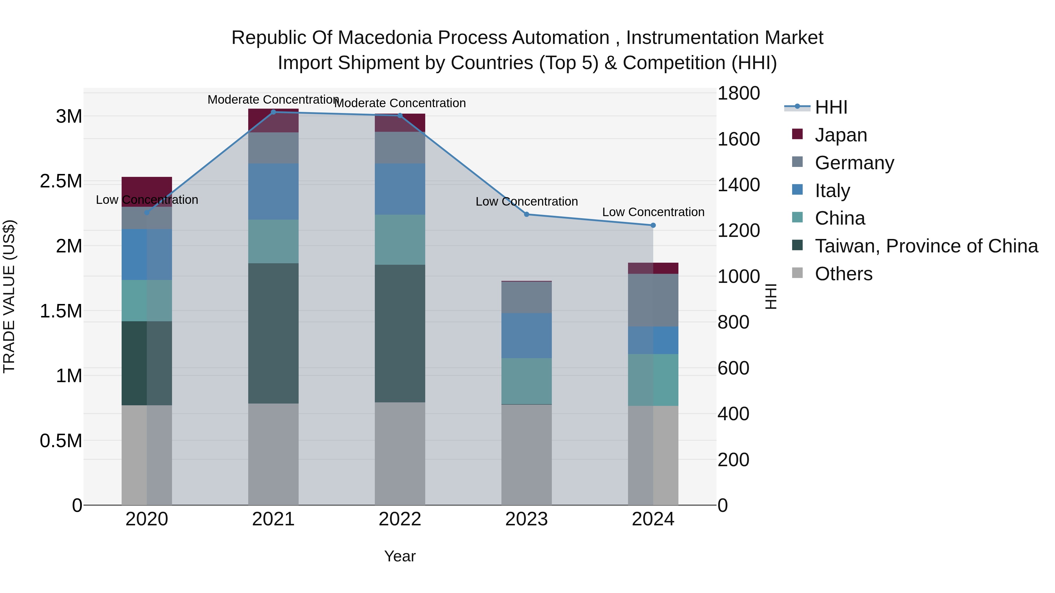 Republic Of Macedonia Process Automation Instrumentation Market
