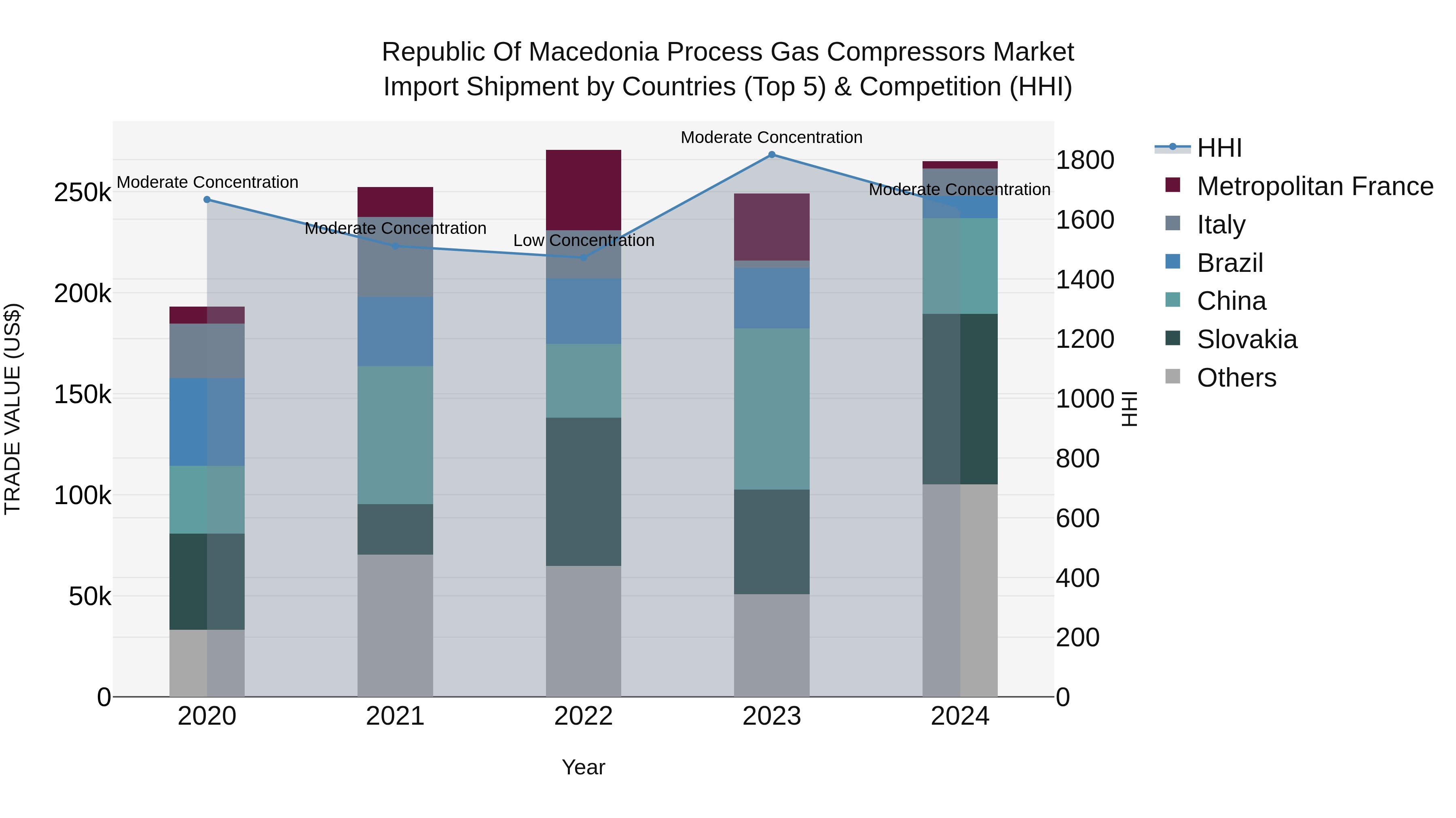 Republic Of Macedonia Process Gas Compressors Market