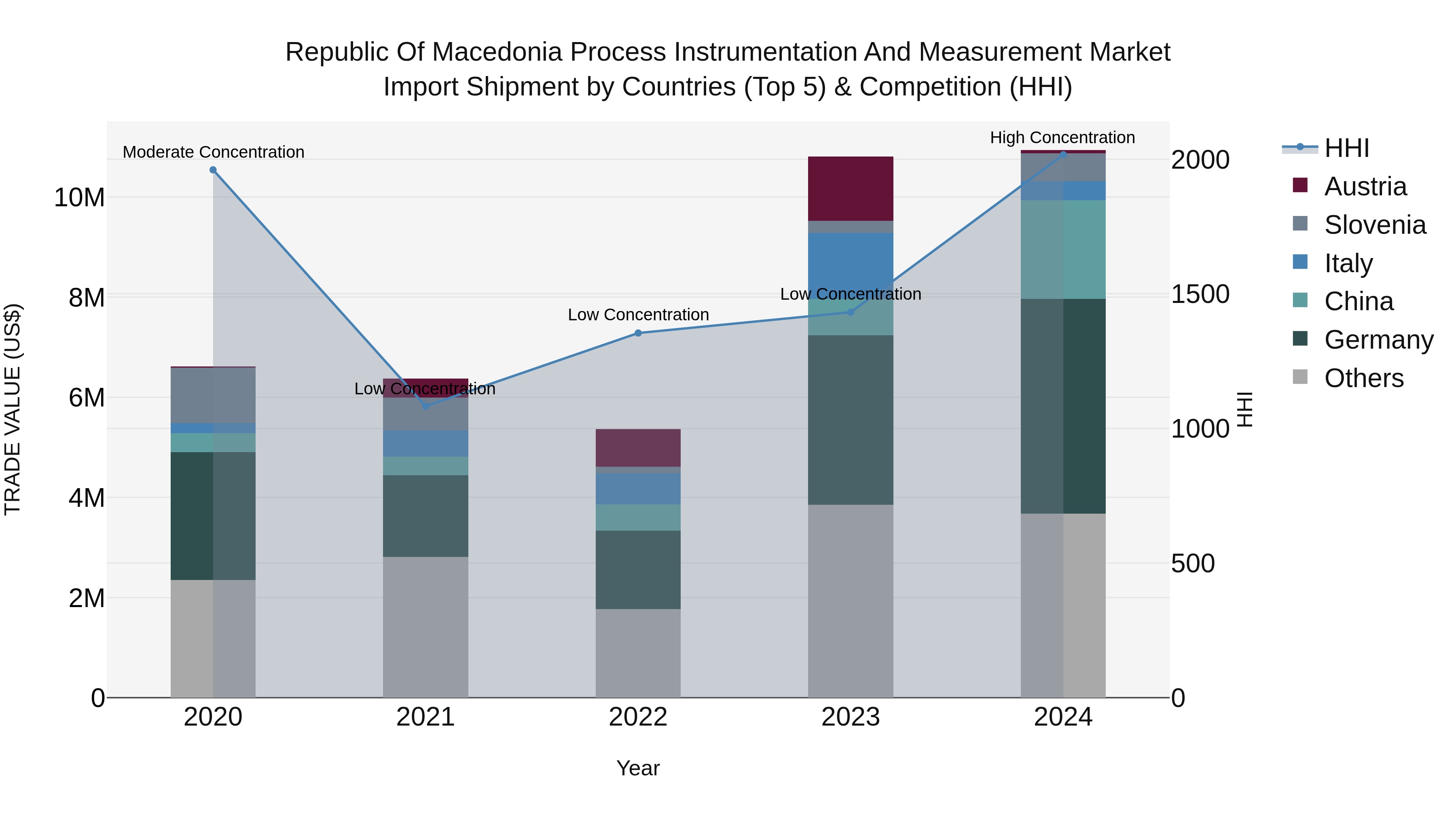 Republic Of Macedonia Process Instrumentation And Measurement Market
