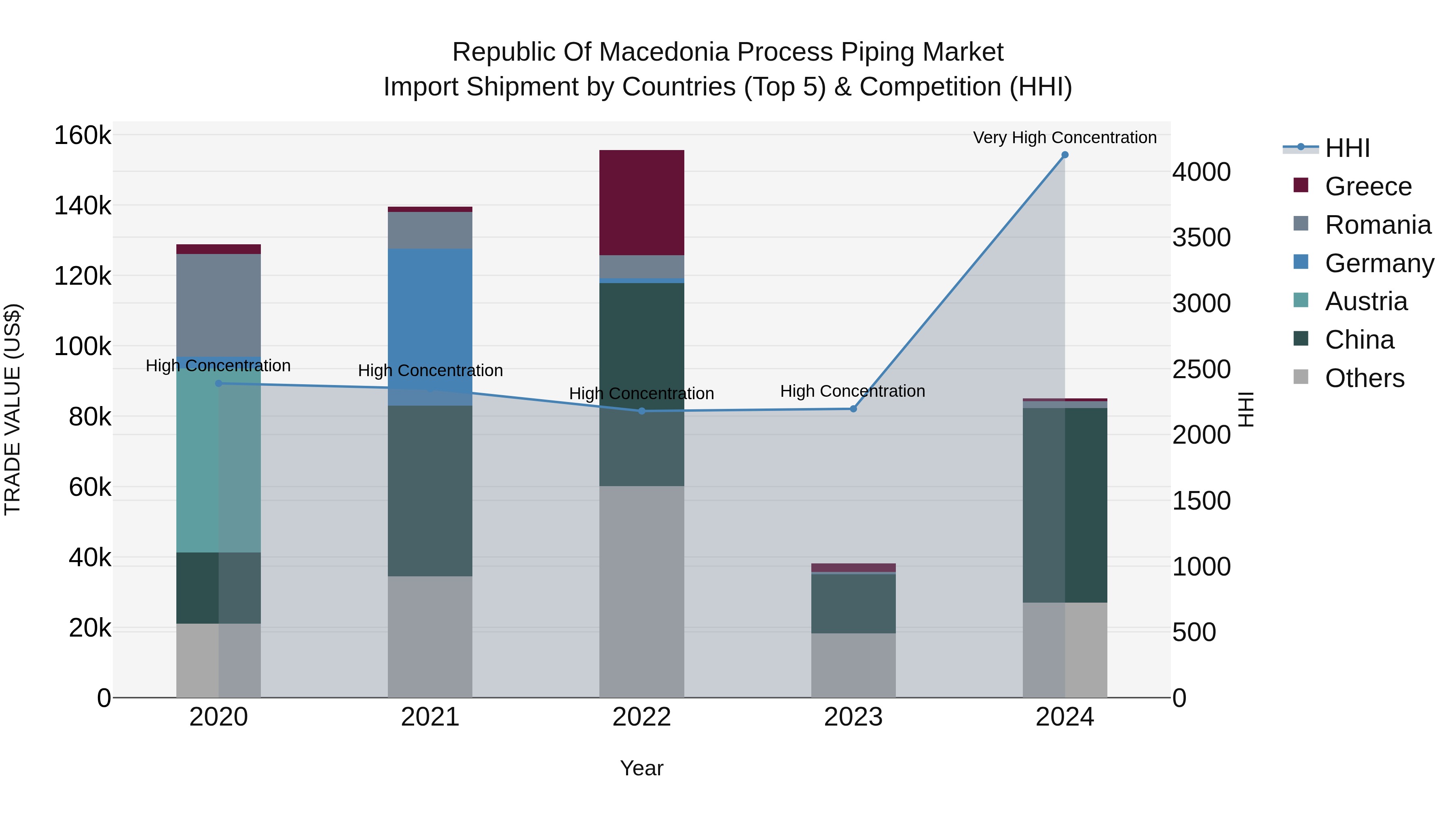 Republic Of Macedonia Process Piping Market