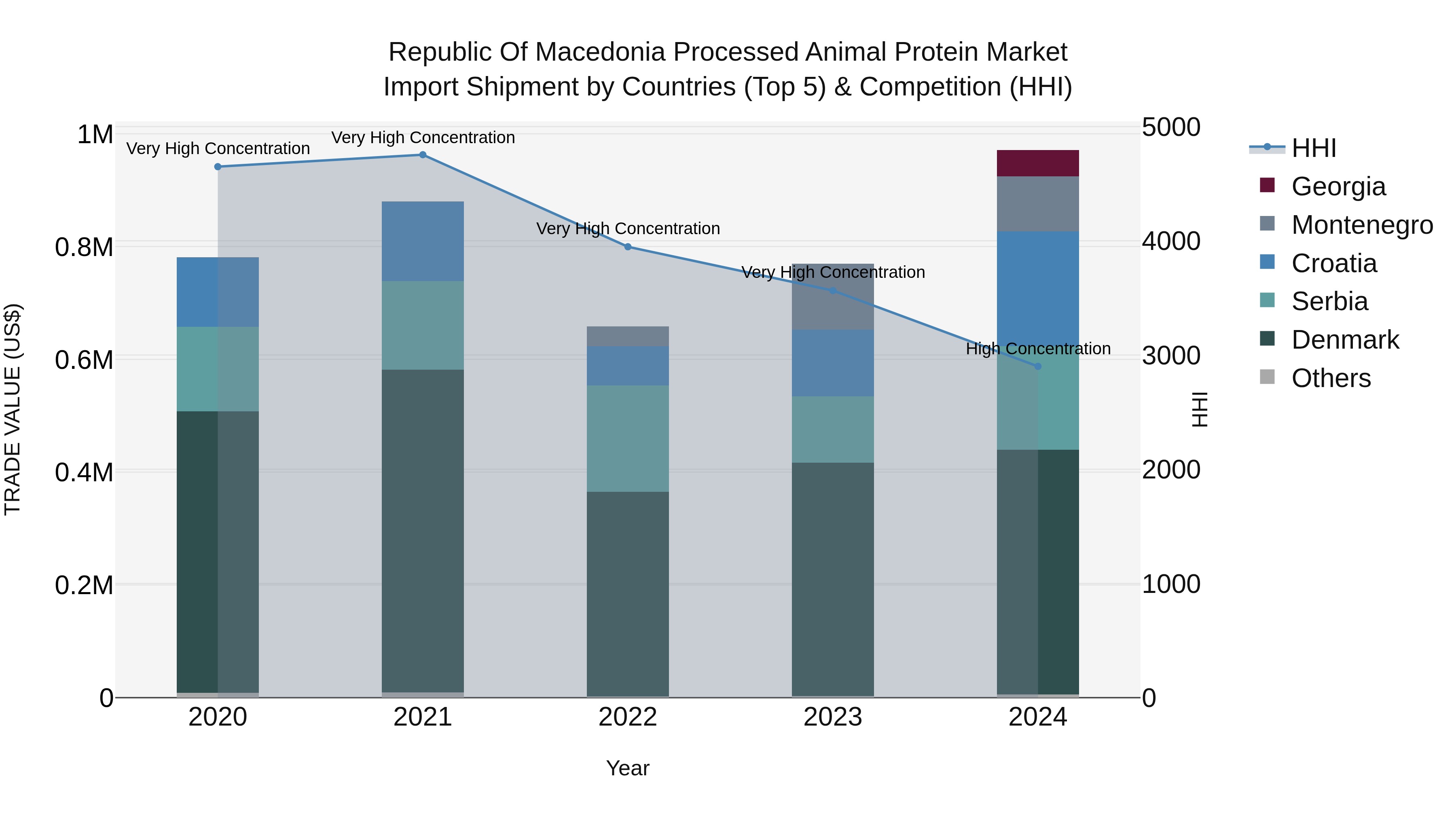 Republic Of Macedonia Processed Animal Protein Market