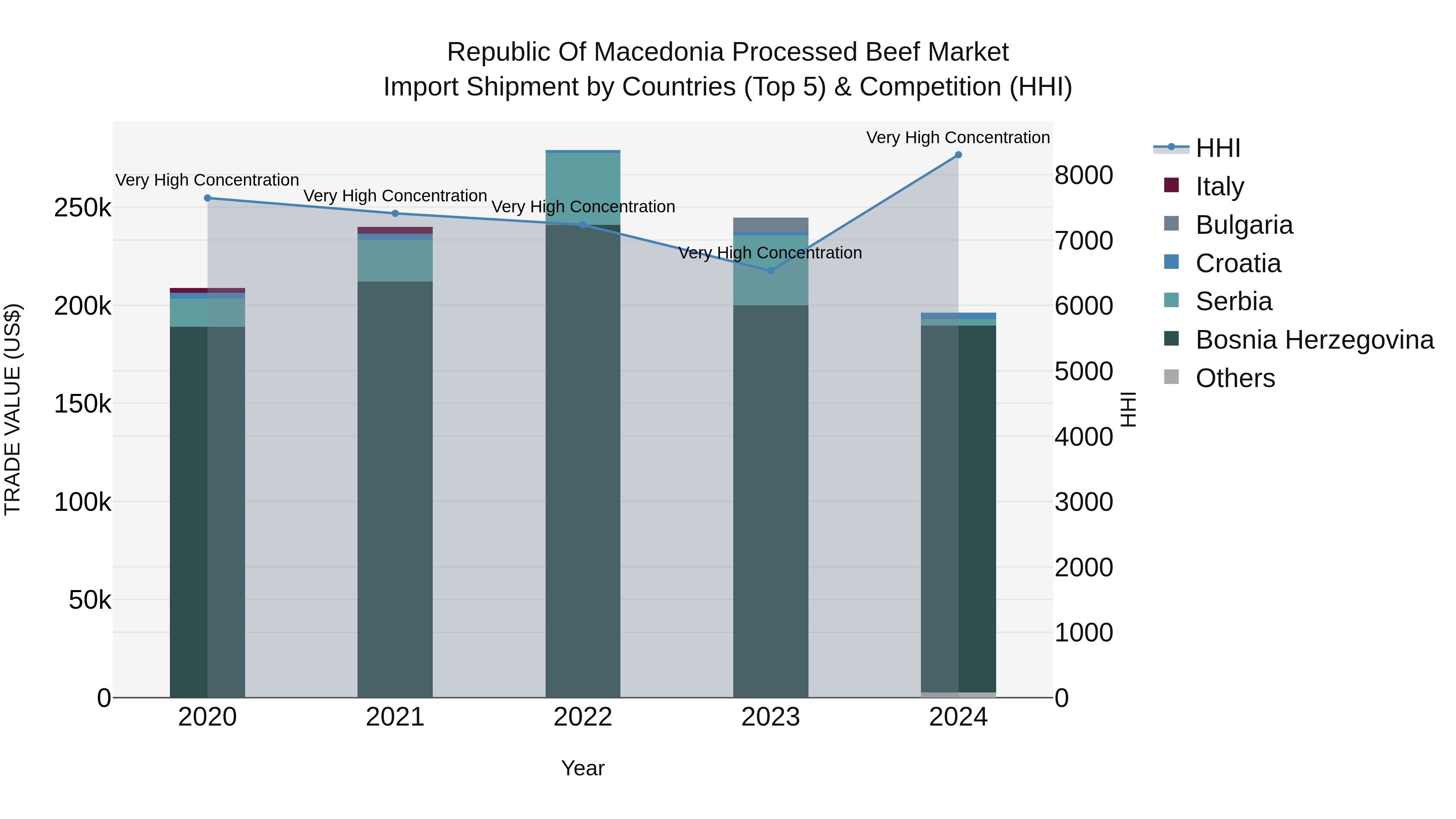 Republic Of Macedonia Processed Beef Market Top 5 Importing Countries and Market Competition (HHI) Analysis
