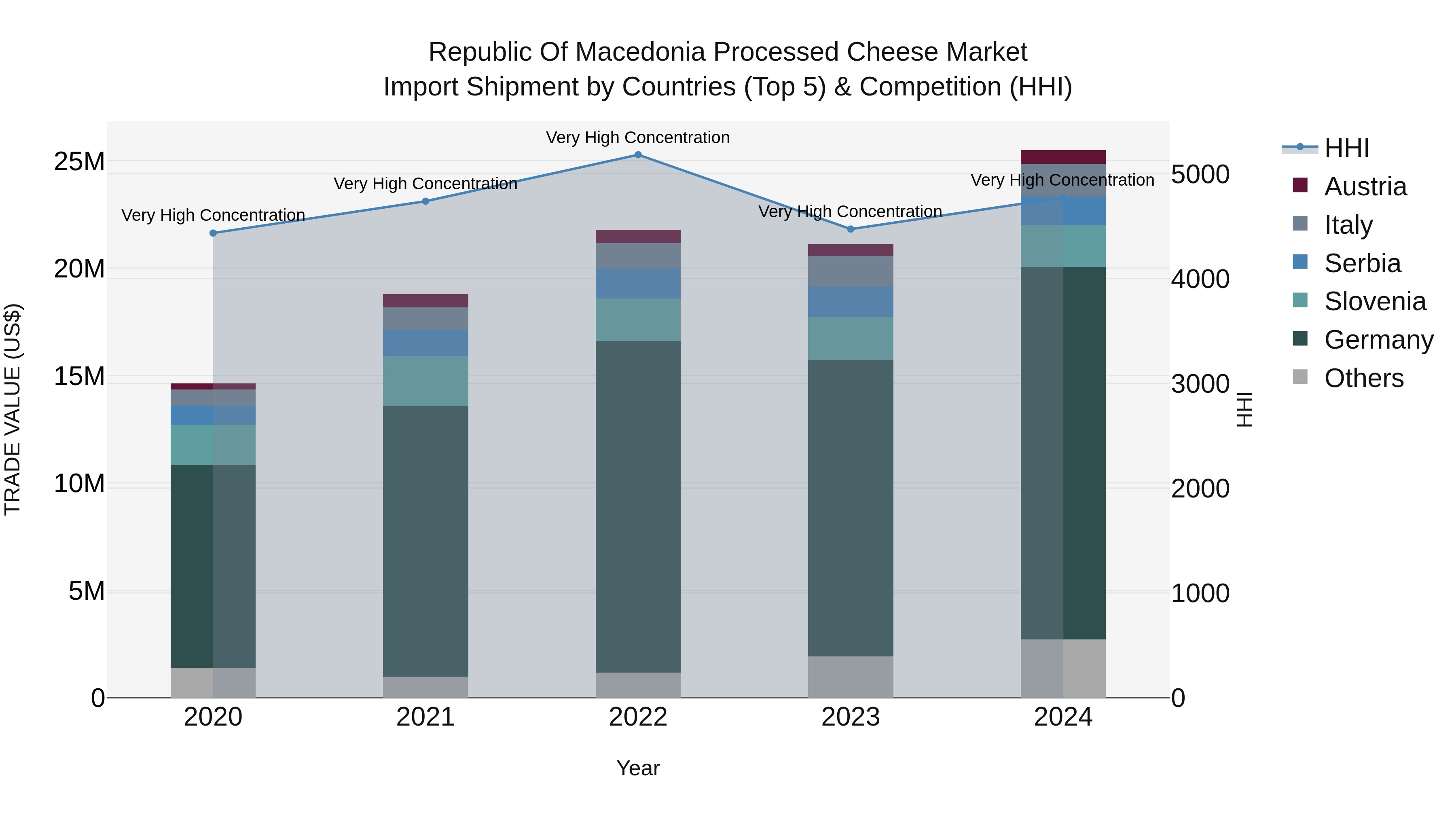 Republic Of Macedonia Processed Cheese Market