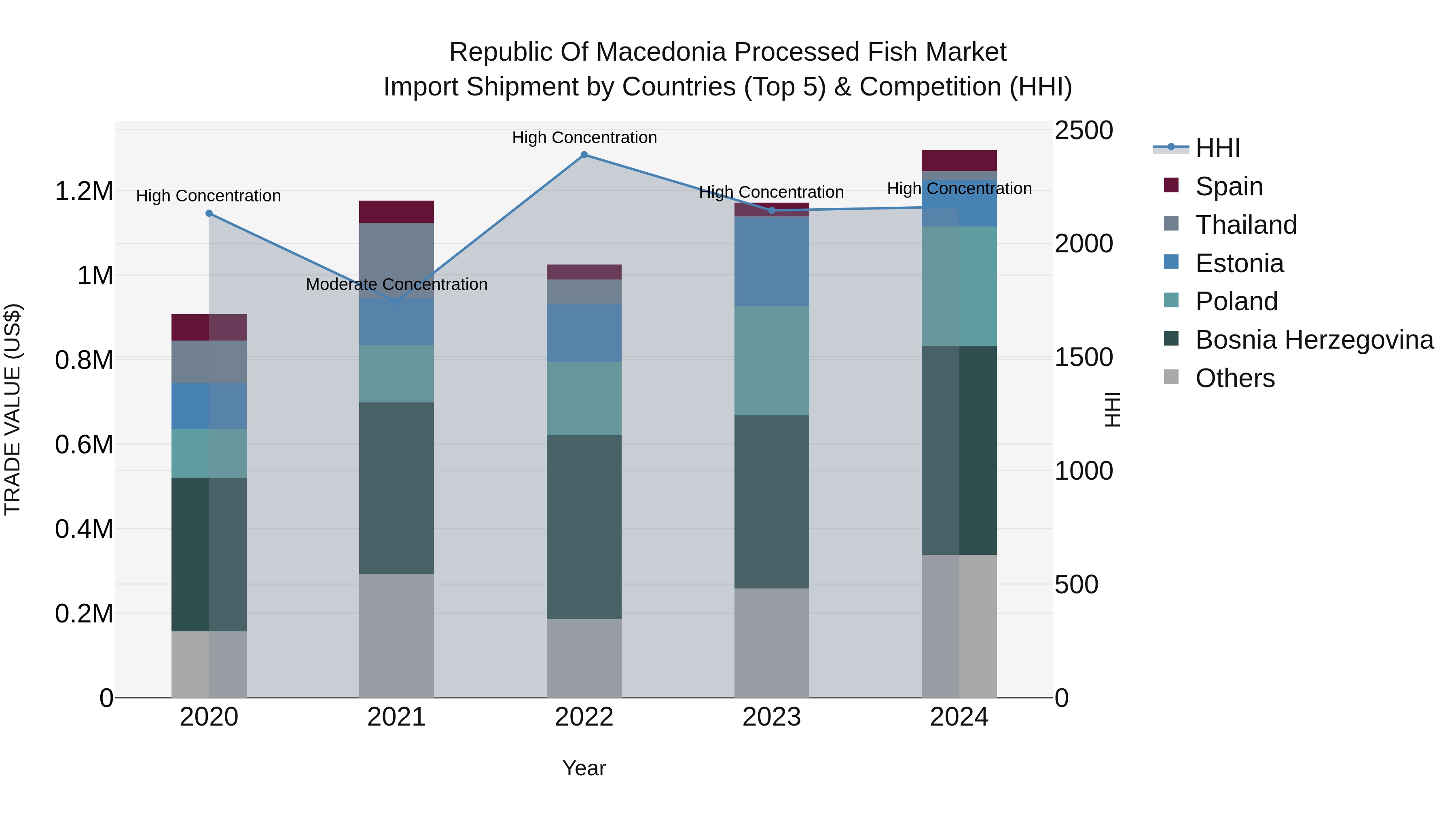 Republic Of Macedonia Processed Fish Market Top 5 Importing Countries and Market Competition (HHI) Analysis