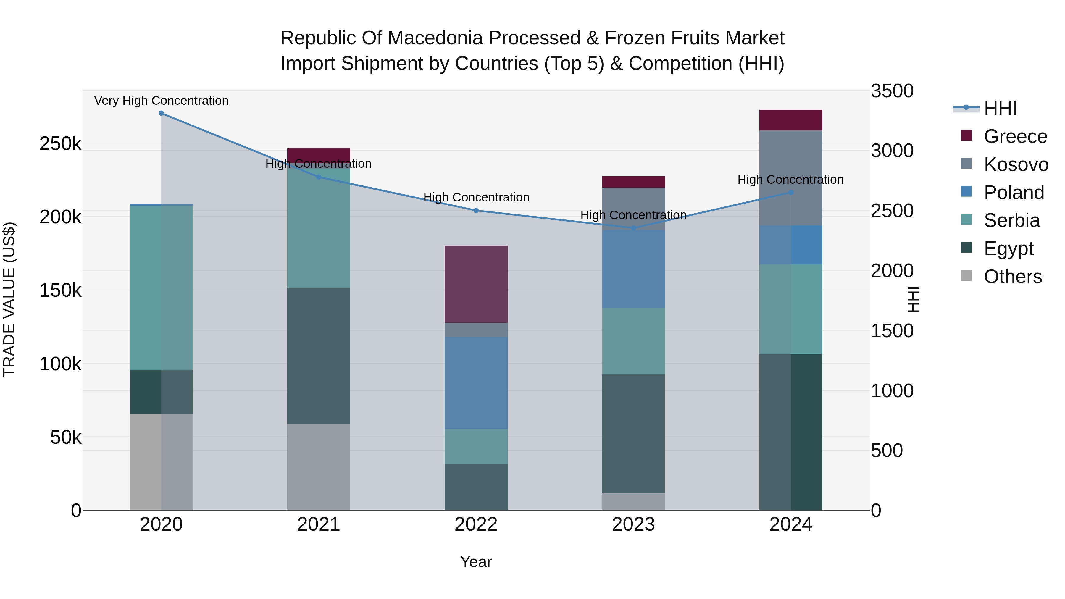 Republic Of Macedonia Processed & Frozen Fruits Market