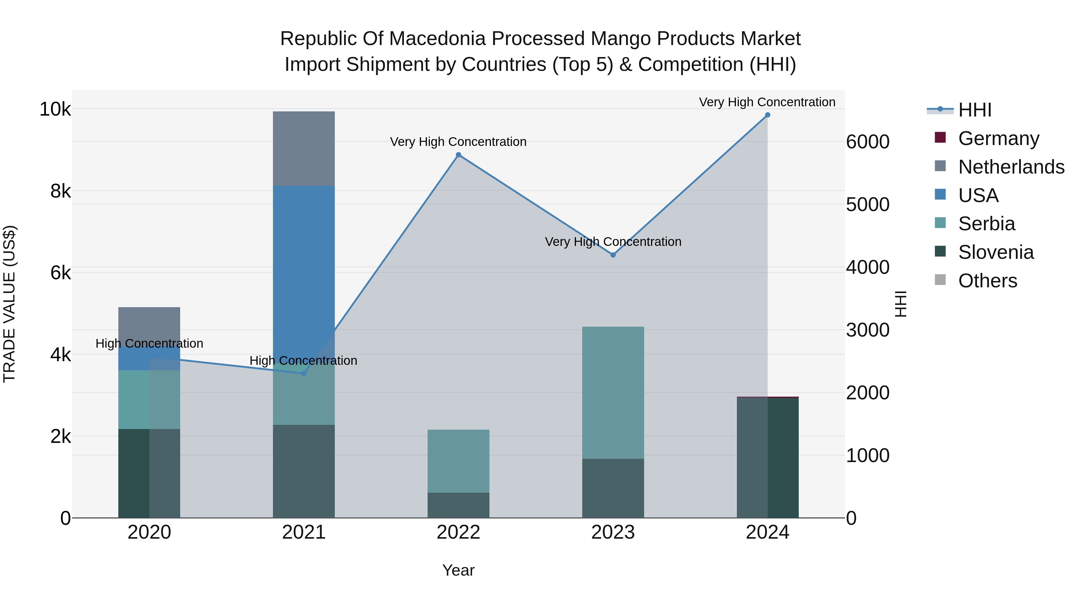 Republic Of Macedonia Processed Mango Products Market Top 5 Importing Countries and Market Competition (HHI) Analysis