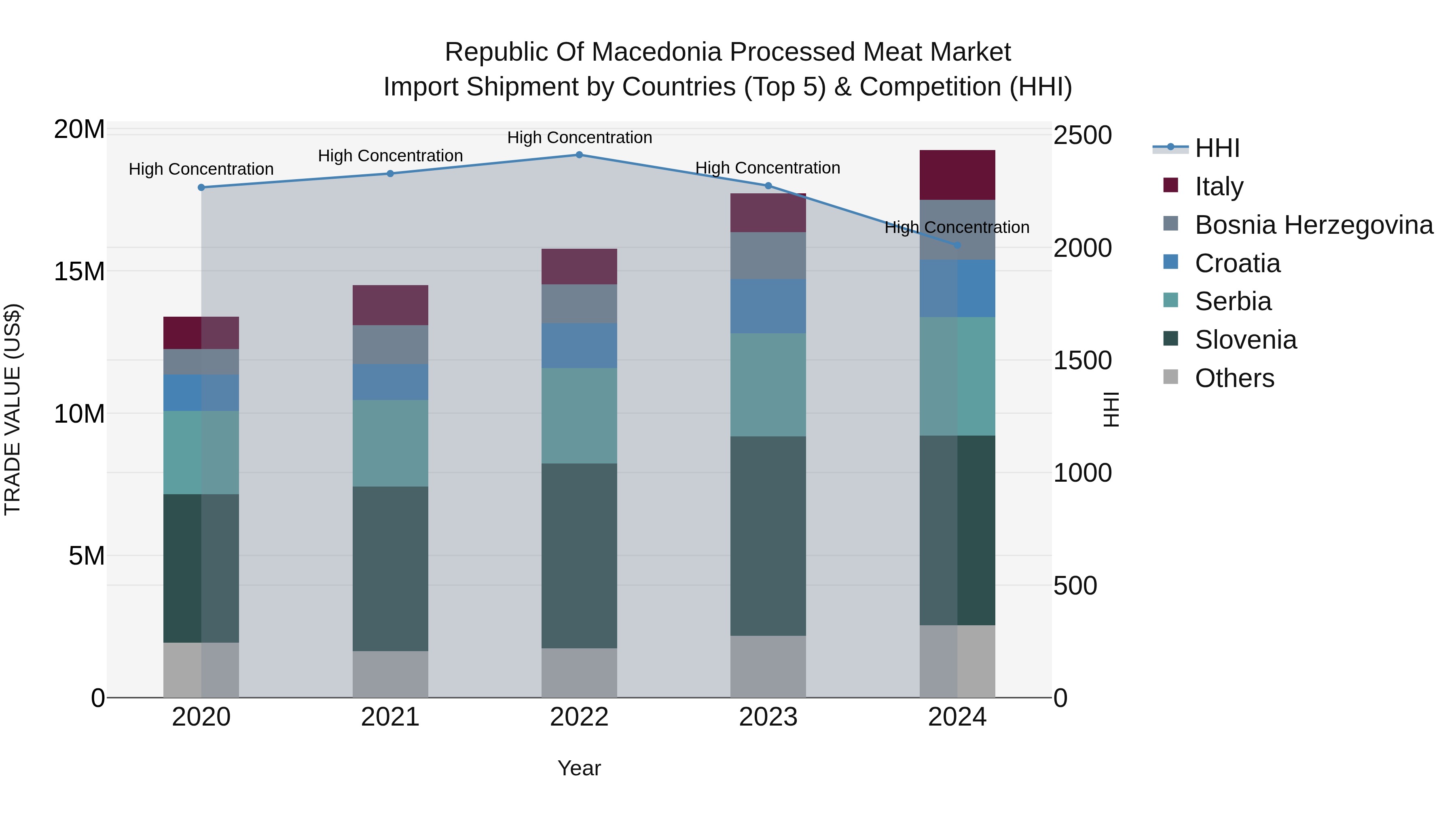 Republic Of Macedonia Processed Meat Market