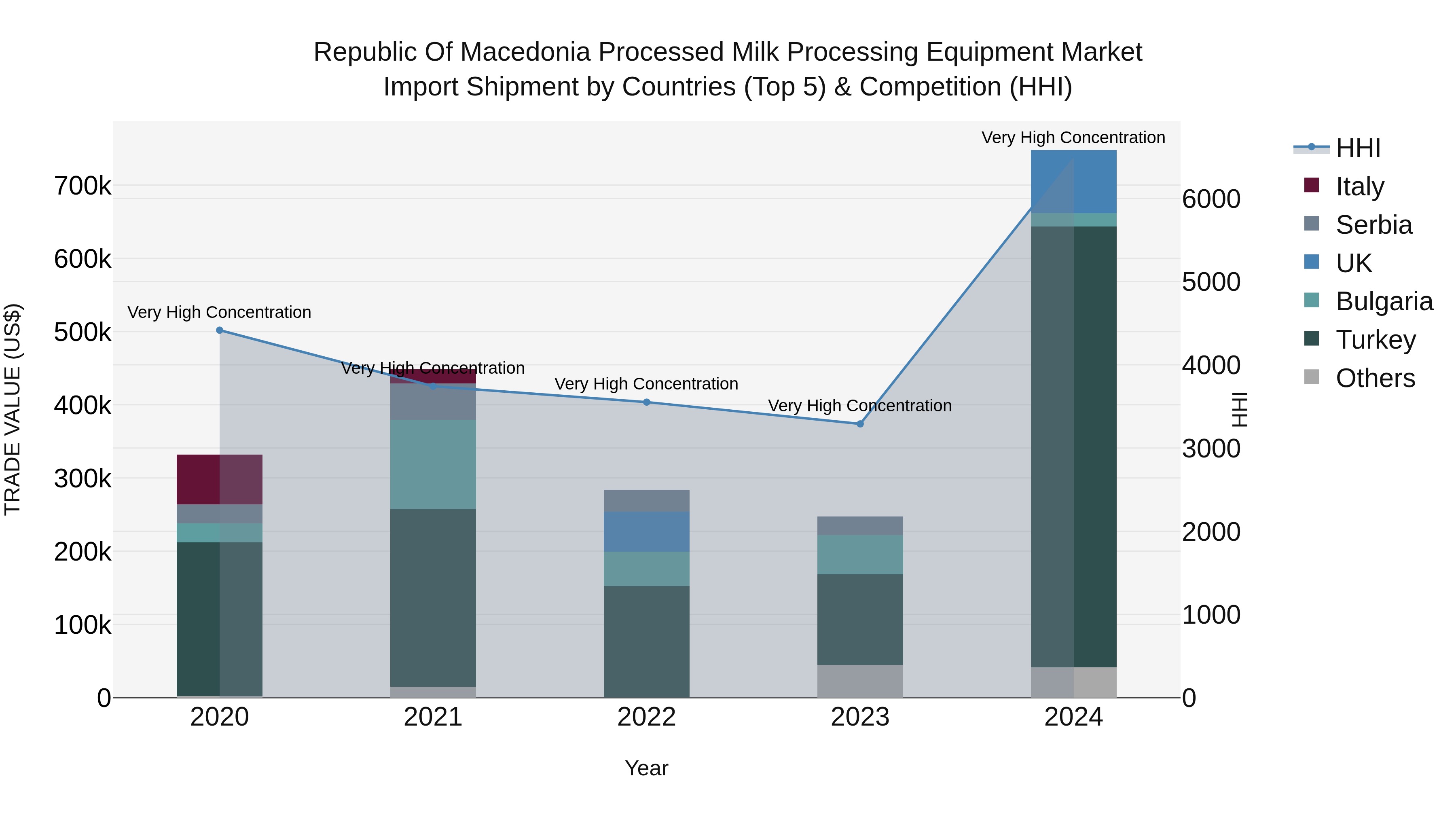 Republic Of Macedonia Processed Milk Processing Equipment Market
