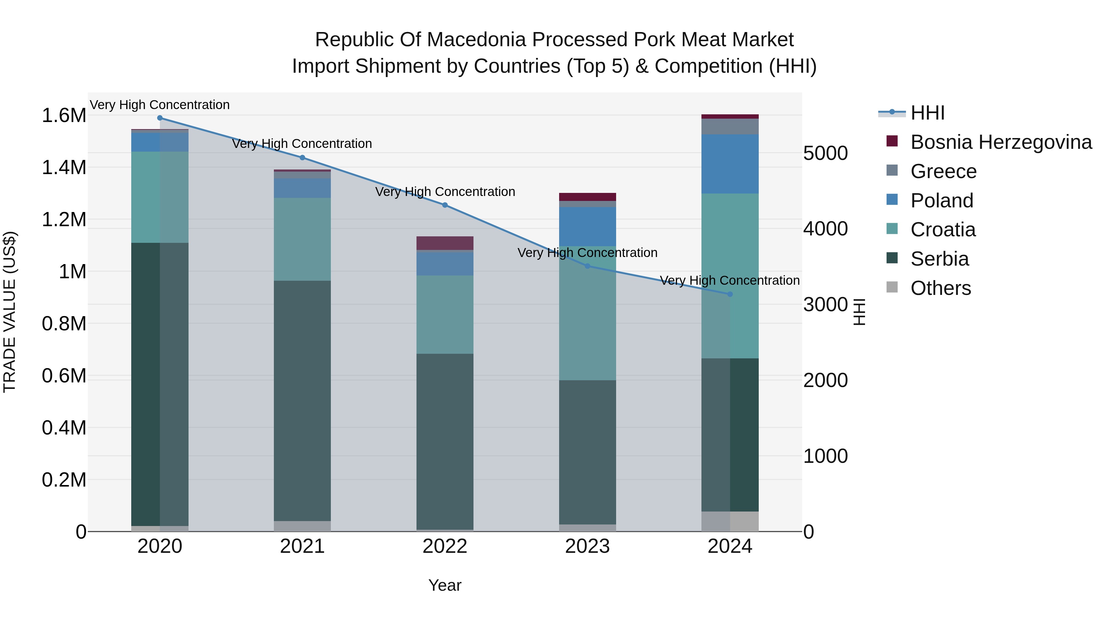 Republic Of Macedonia Processed Pork Meat Market