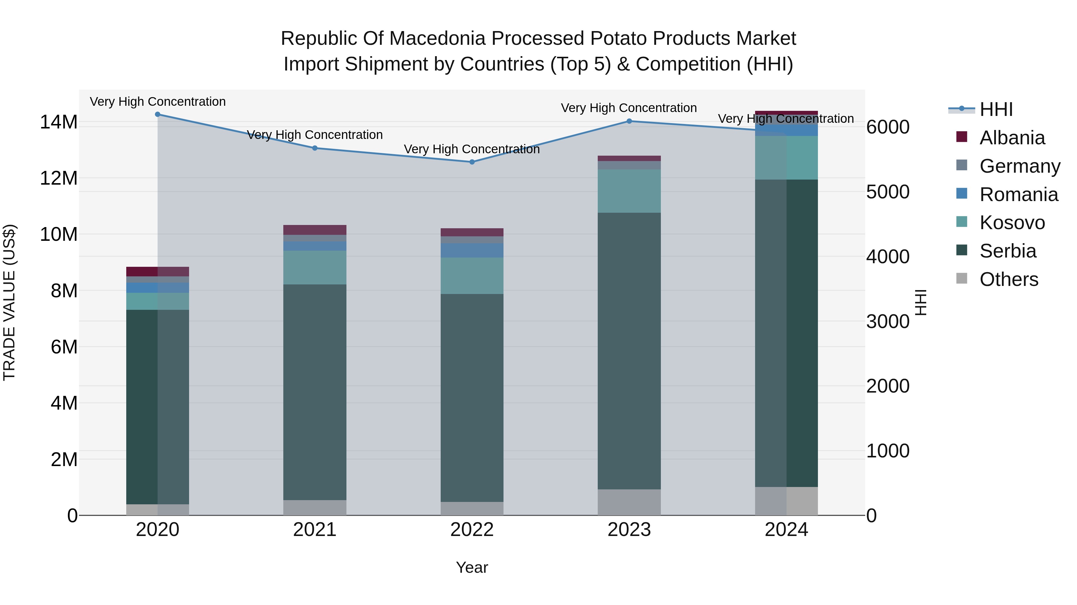 Republic Of Macedonia Processed Potato Products Market