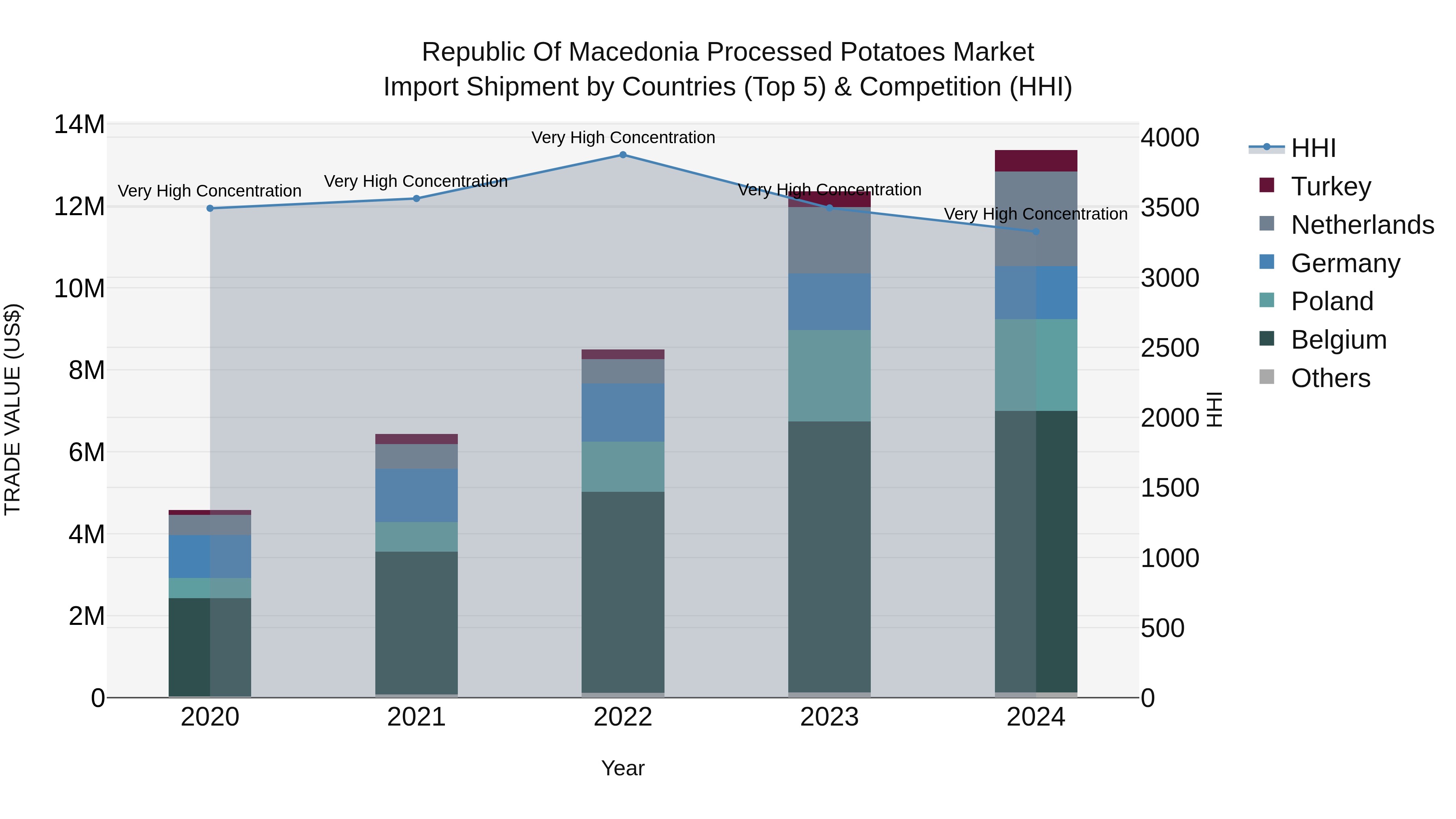 Republic Of Macedonia Processed Potatoes Market Top 5 Importing Countries and Market Competition (HHI) Analysis