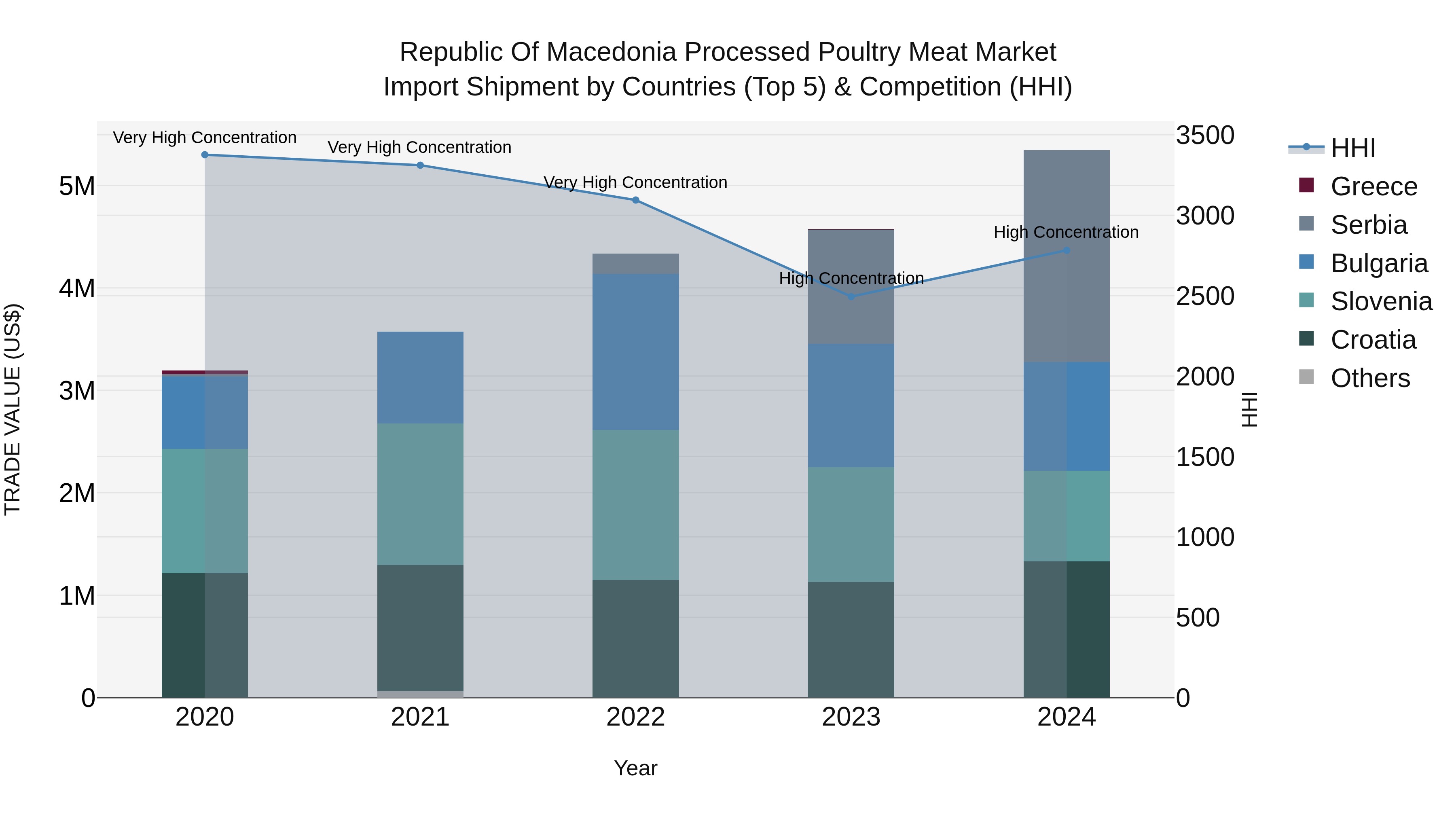Republic Of Macedonia Processed Poultry Meat Market Top 5 Importing Countries and Market Competition (HHI) Analysis