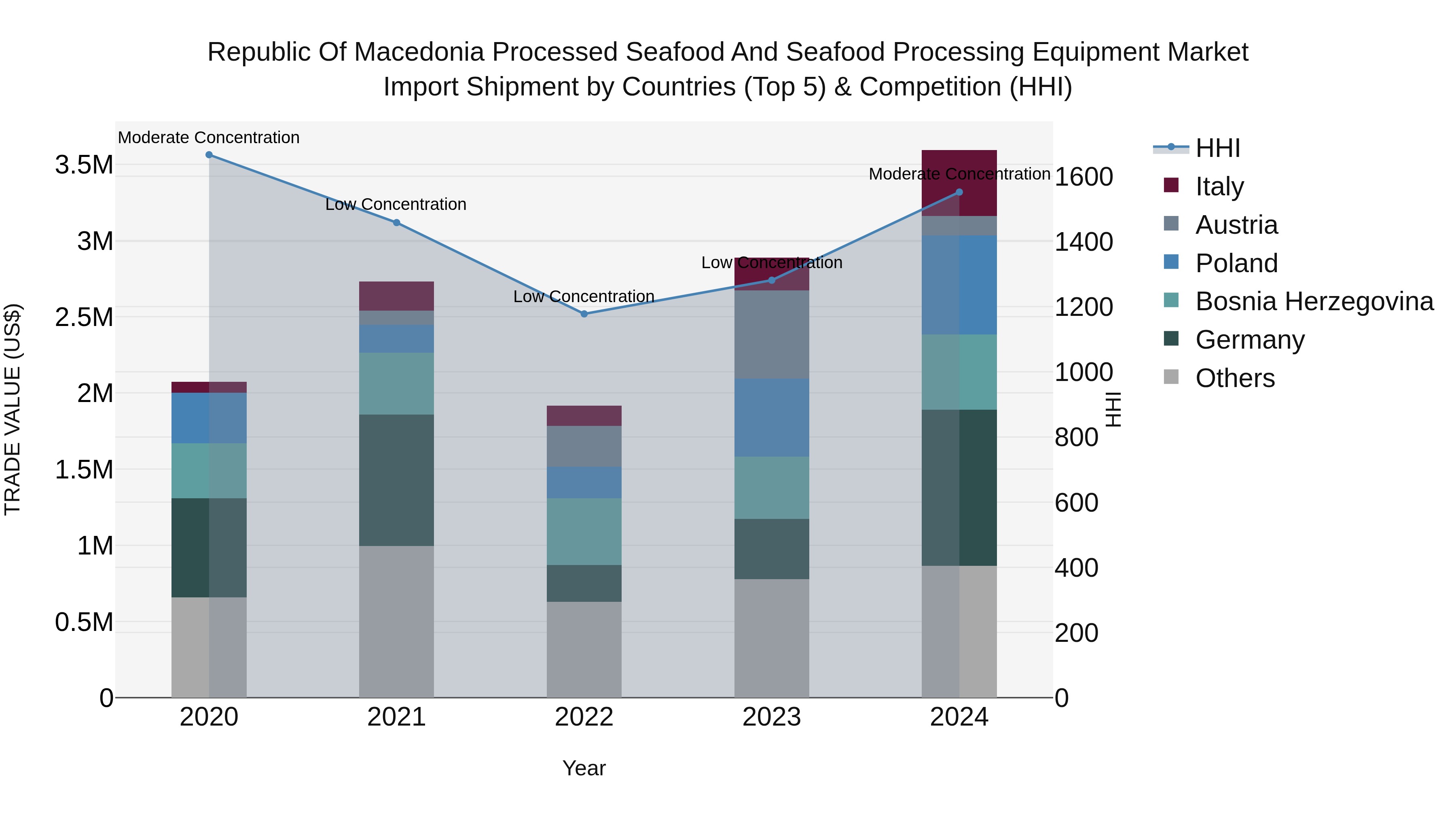 Republic Of Macedonia Processed Seafood And Seafood Processing Equipment Market Top 5 Importing Countries and Market Competition (HHI) Analysis