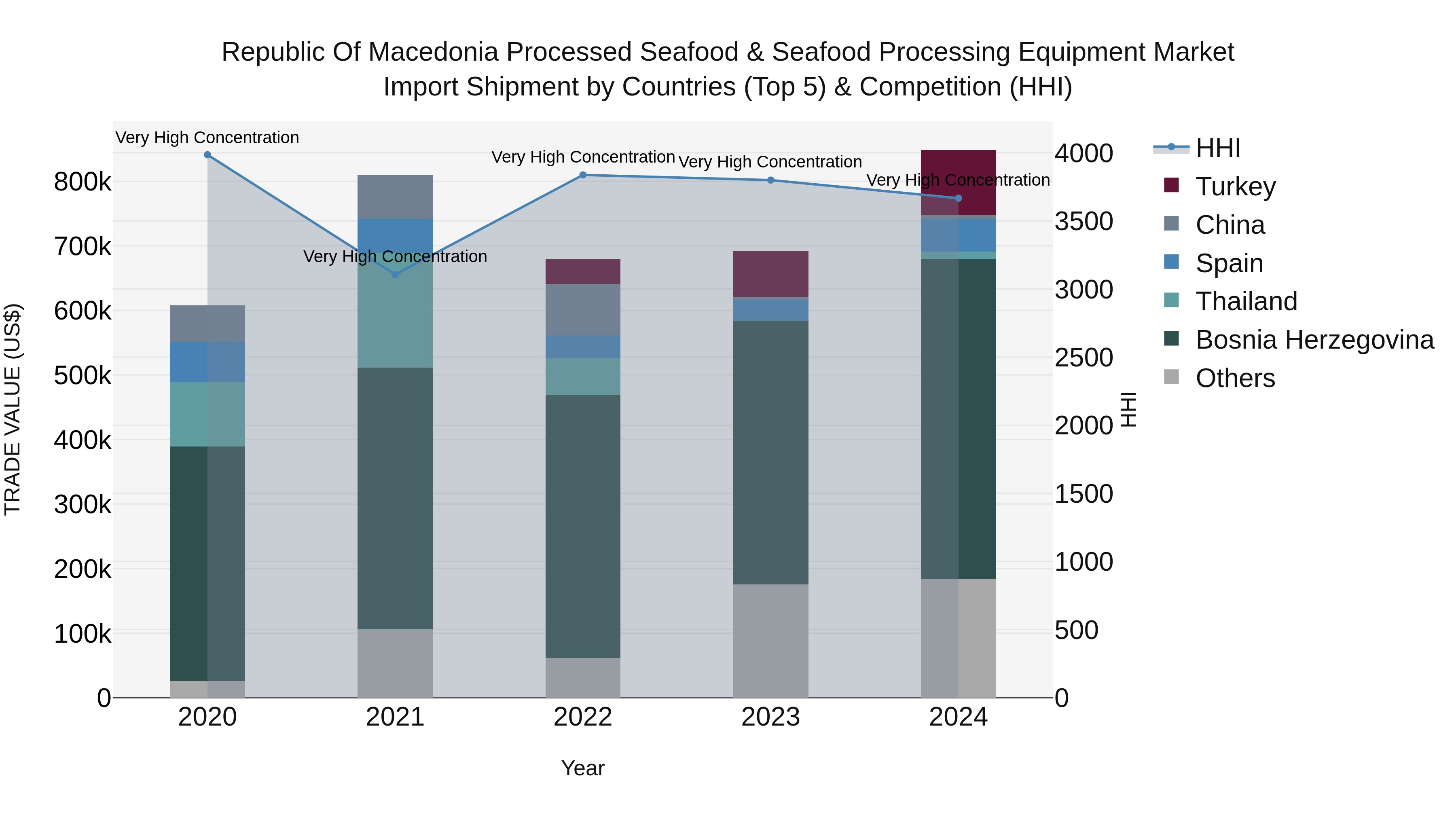 Republic Of Macedonia Processed Seafood & Seafood Processing Equipment Market