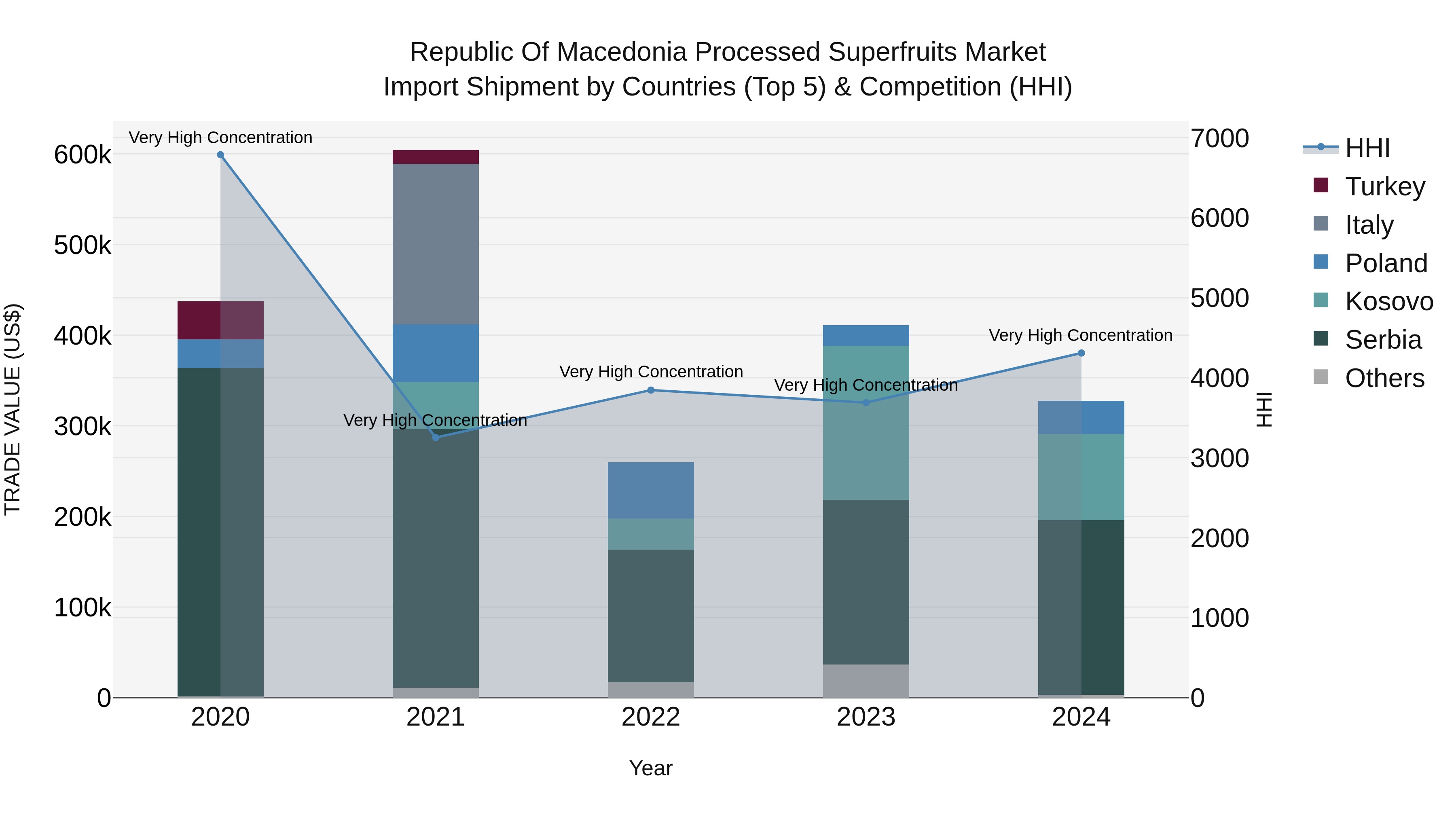 Republic Of Macedonia Processed Superfruits Market Top 5 Importing Countries and Market Competition (HHI) Analysis