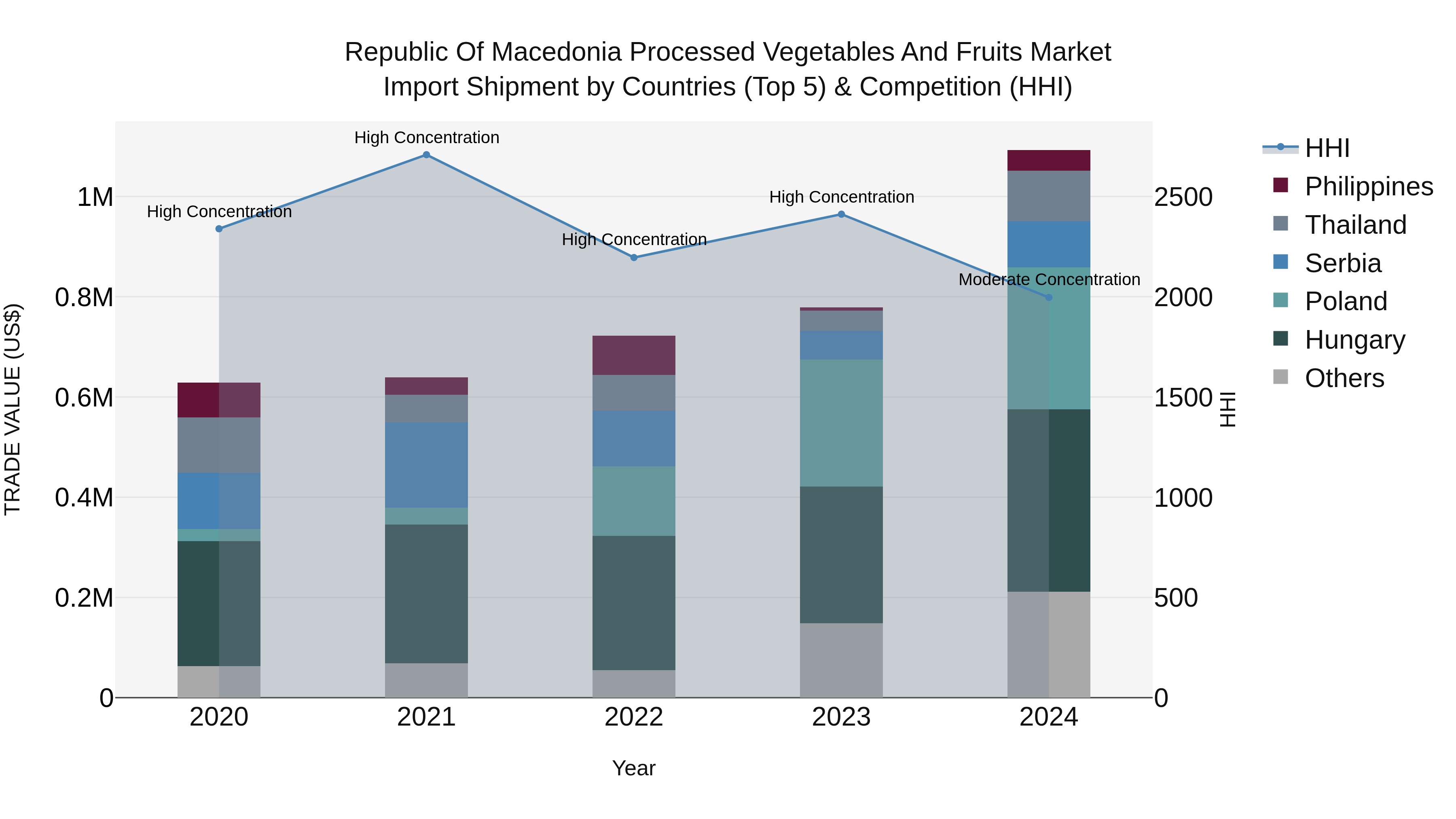 Republic Of Macedonia Processed Vegetables And Fruits Market