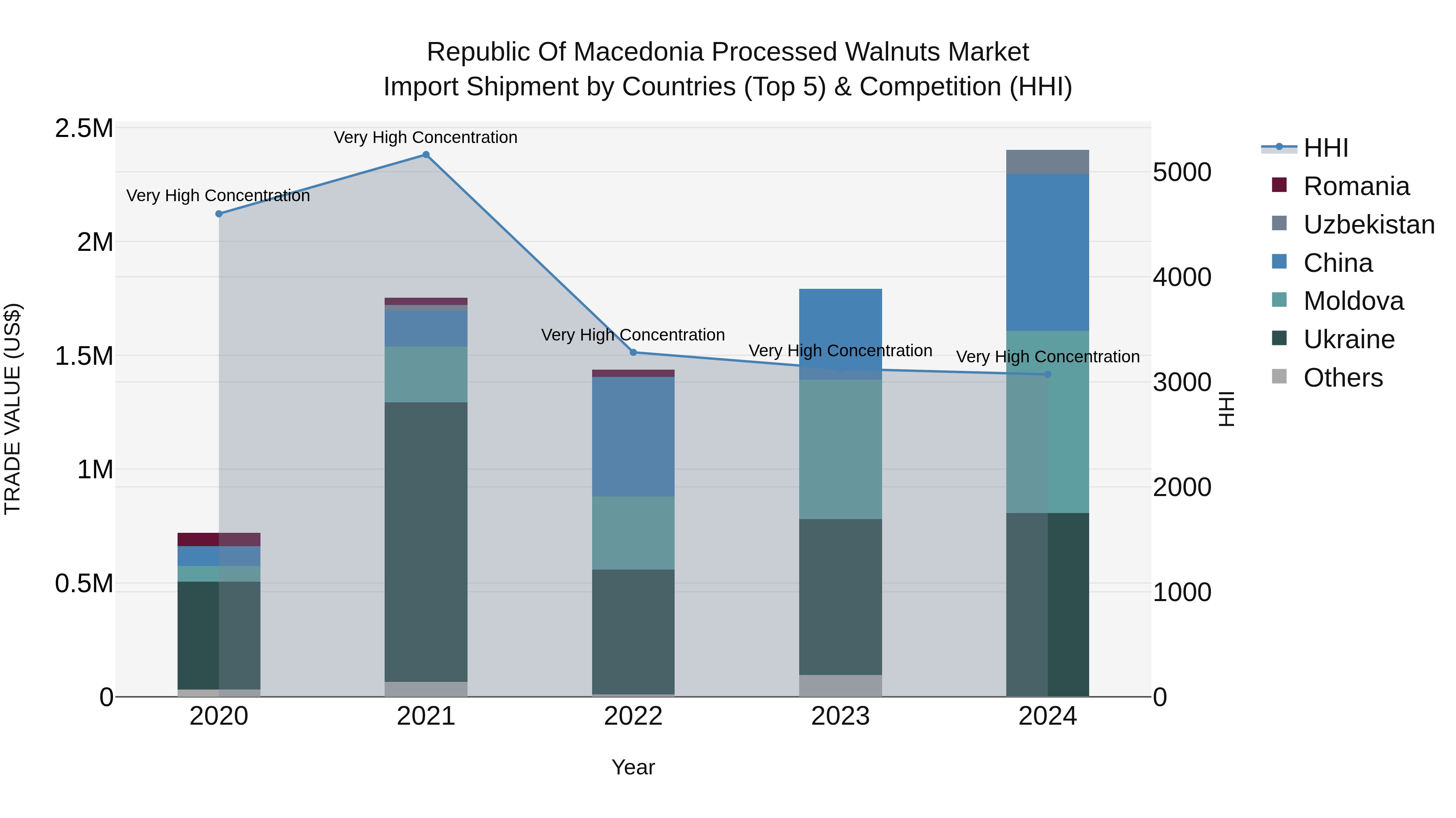 Republic Of Macedonia Processed Walnuts Market