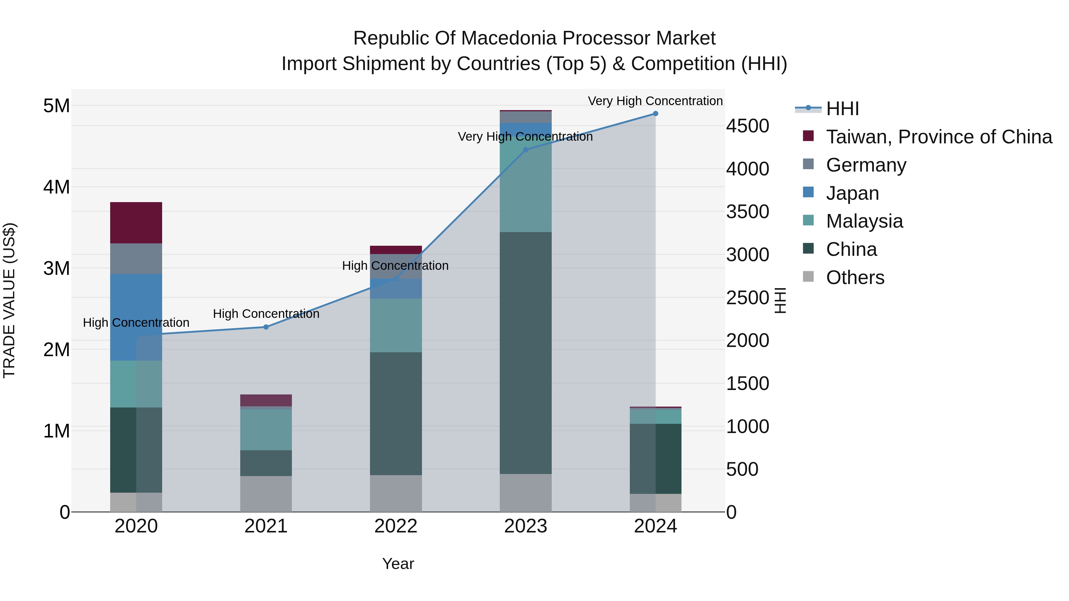 Republic Of Macedonia Processor Market
