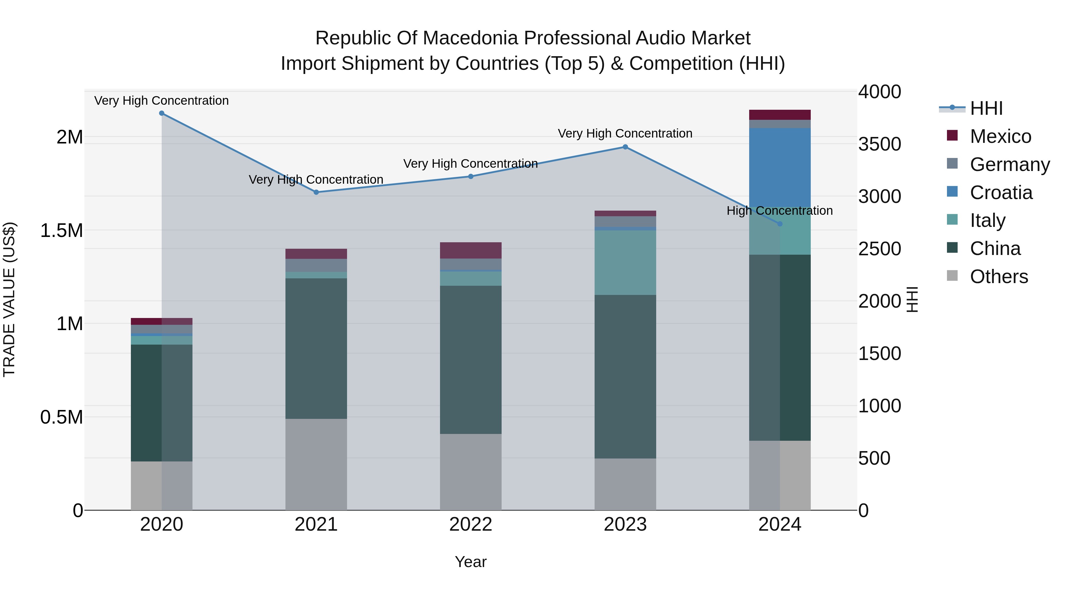 Republic Of Macedonia Professional Audio Market