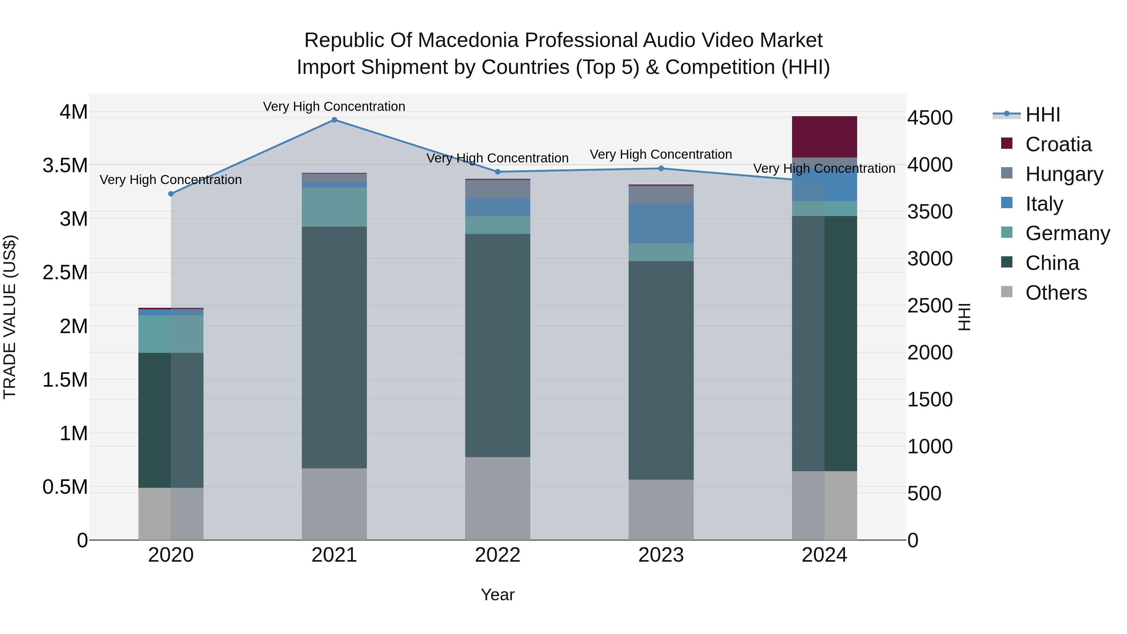 Republic Of Macedonia Professional Audio Video Market