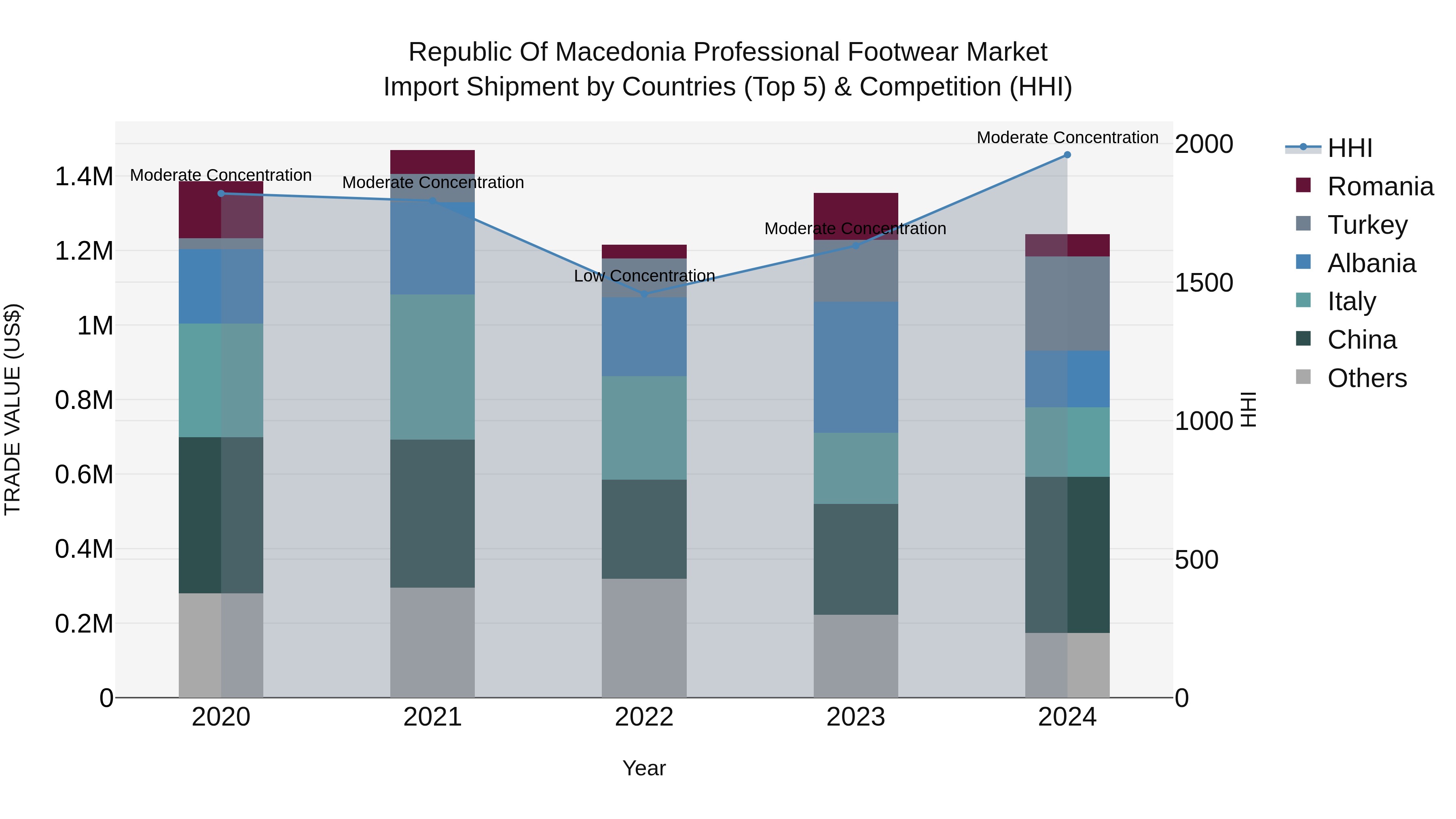 Republic Of Macedonia Professional Footwear Market