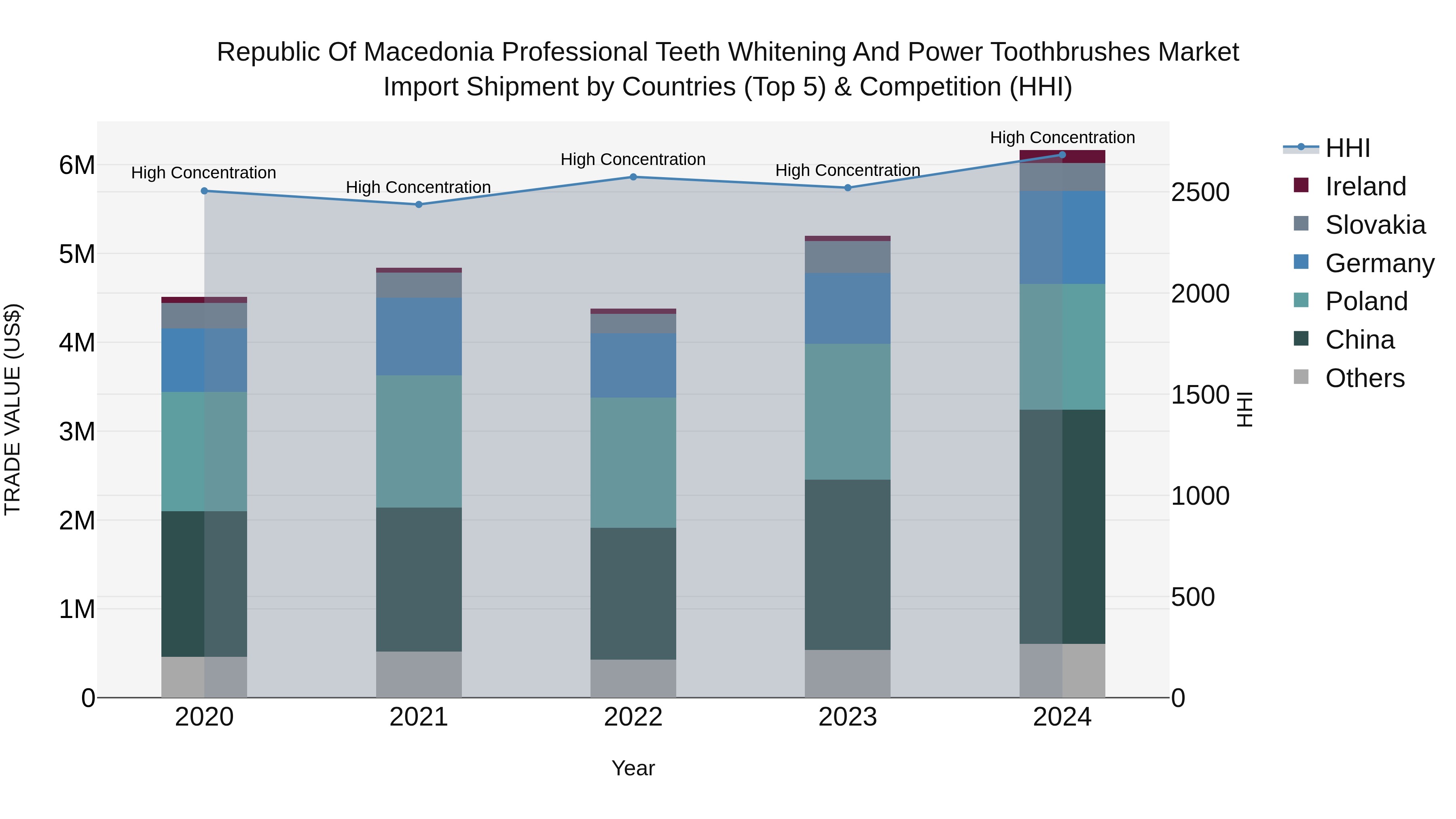 Republic Of Macedonia Professional Teeth Whitening And Power Toothbrushes Market