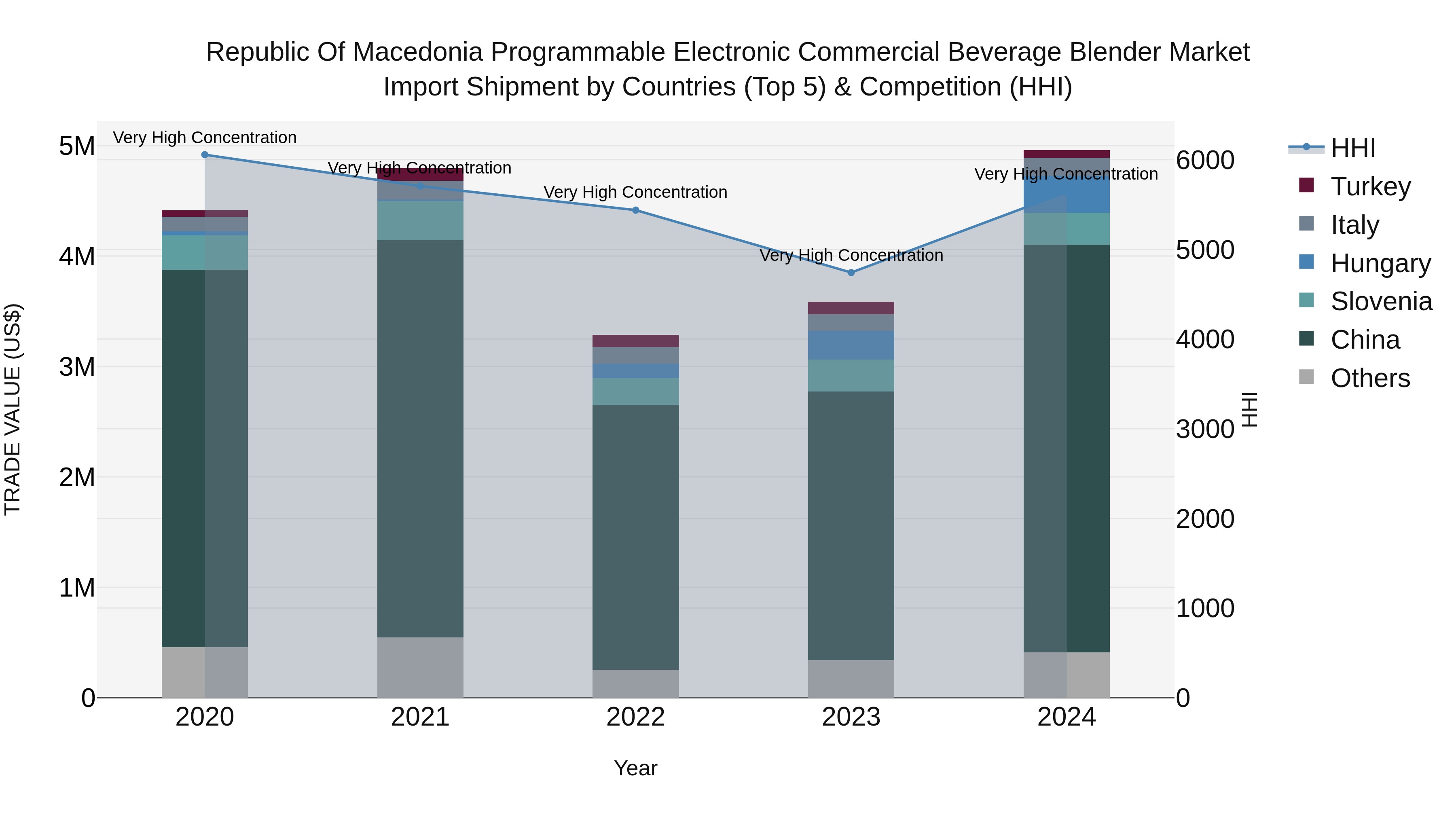 Republic Of Macedonia Programmable Electronic Commercial Beverage Blender Market