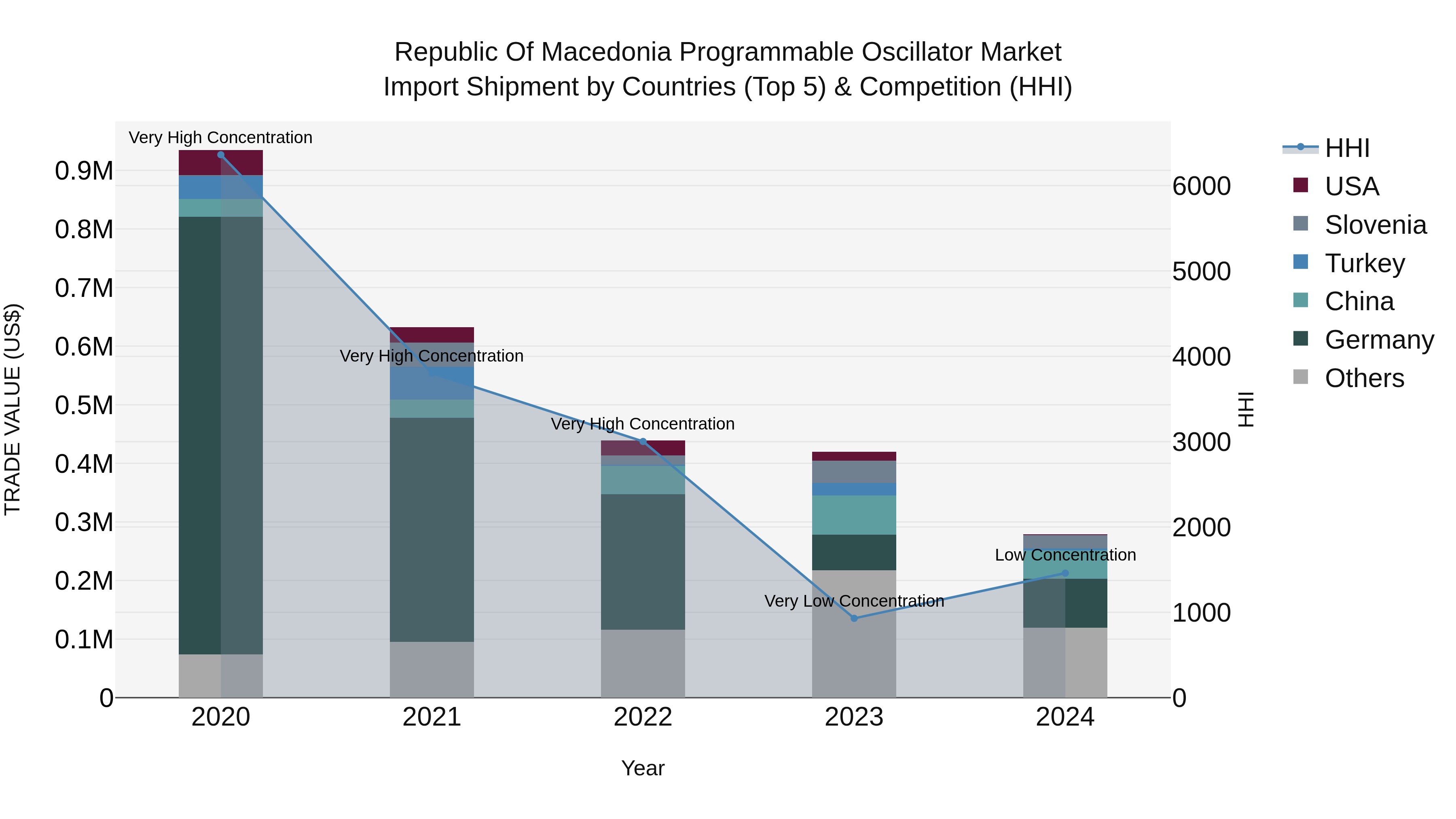 Republic Of Macedonia Programmable Oscillator Market Top 5 Importing Countries and Market Competition (HHI) Analysis