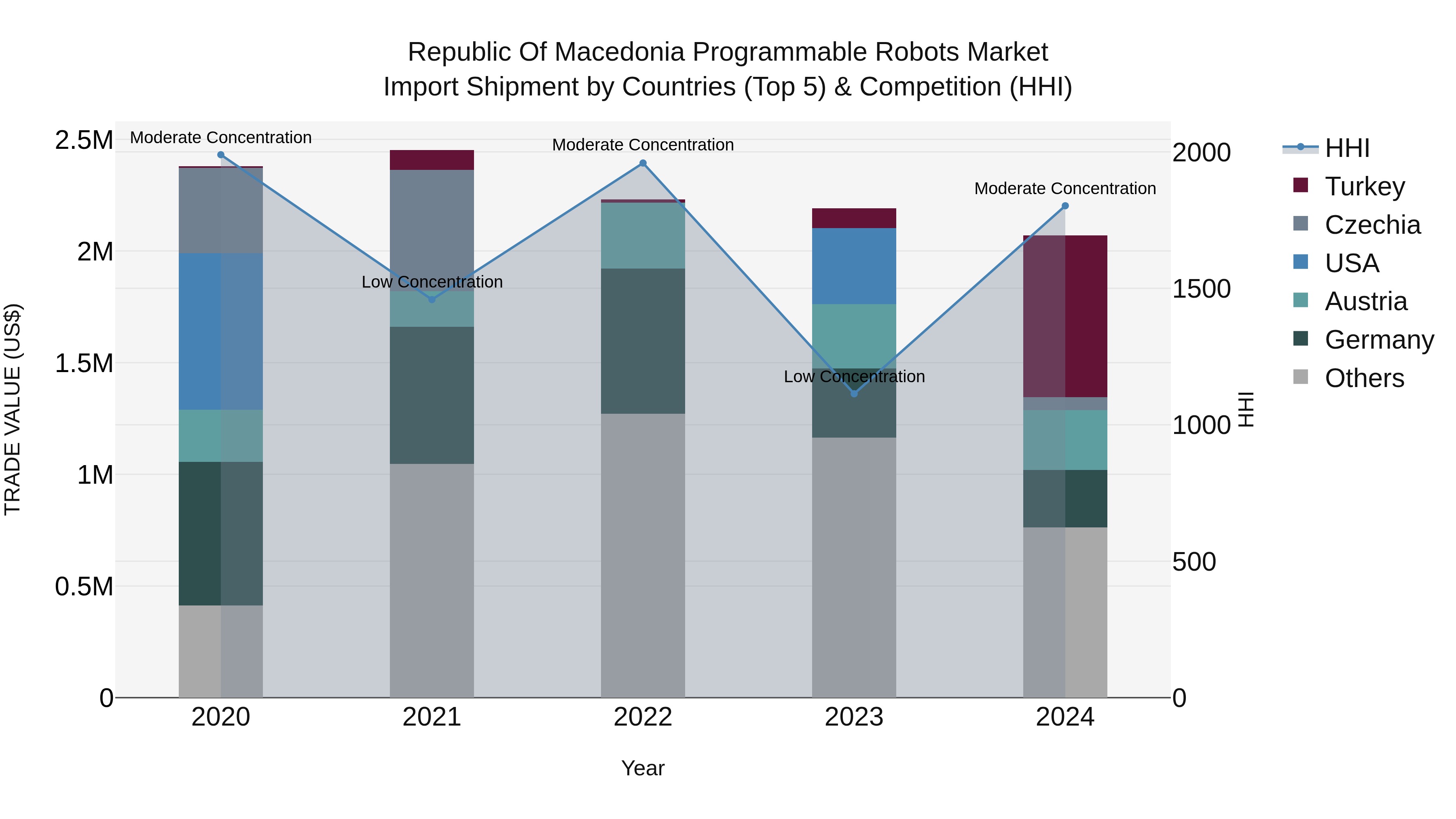 Republic Of Macedonia Programmable Robots Market Top 5 Importing Countries and Market Competition (HHI) Analysis