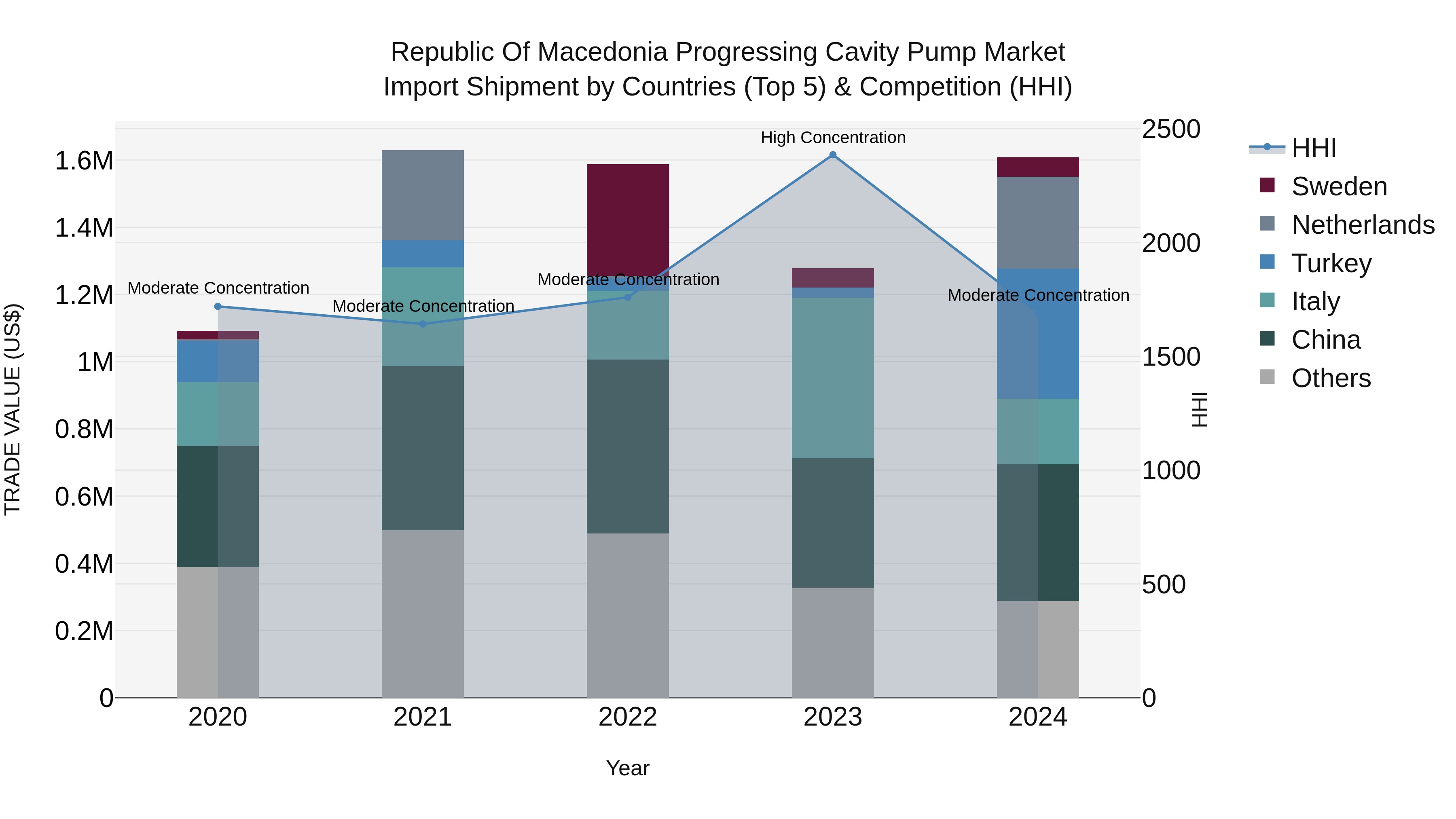 Republic Of Macedonia Progressing Cavity Pump Market