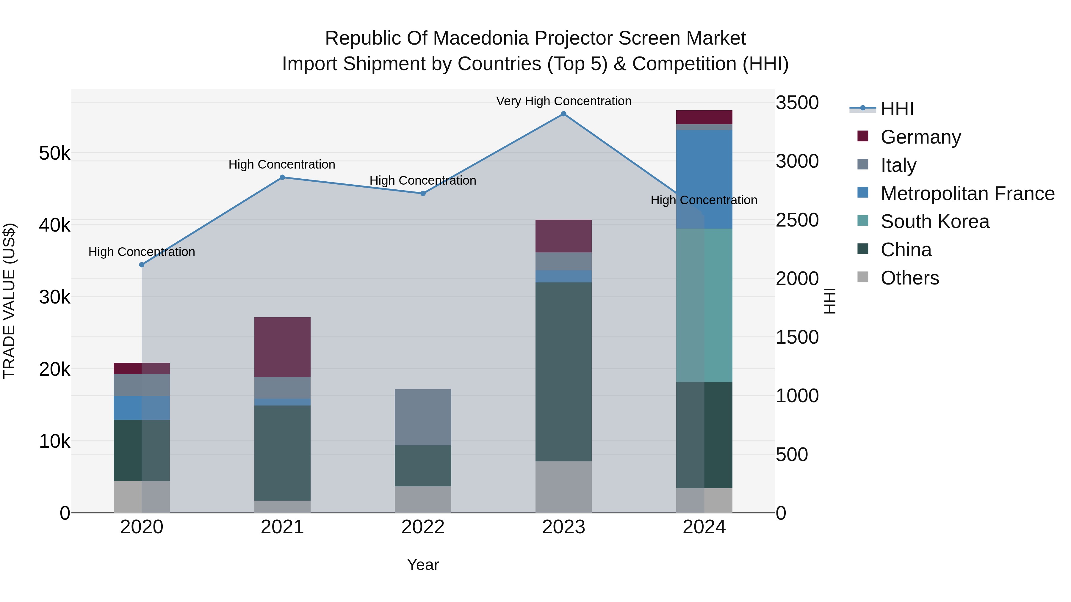 Republic Of Macedonia Projector Screen Market