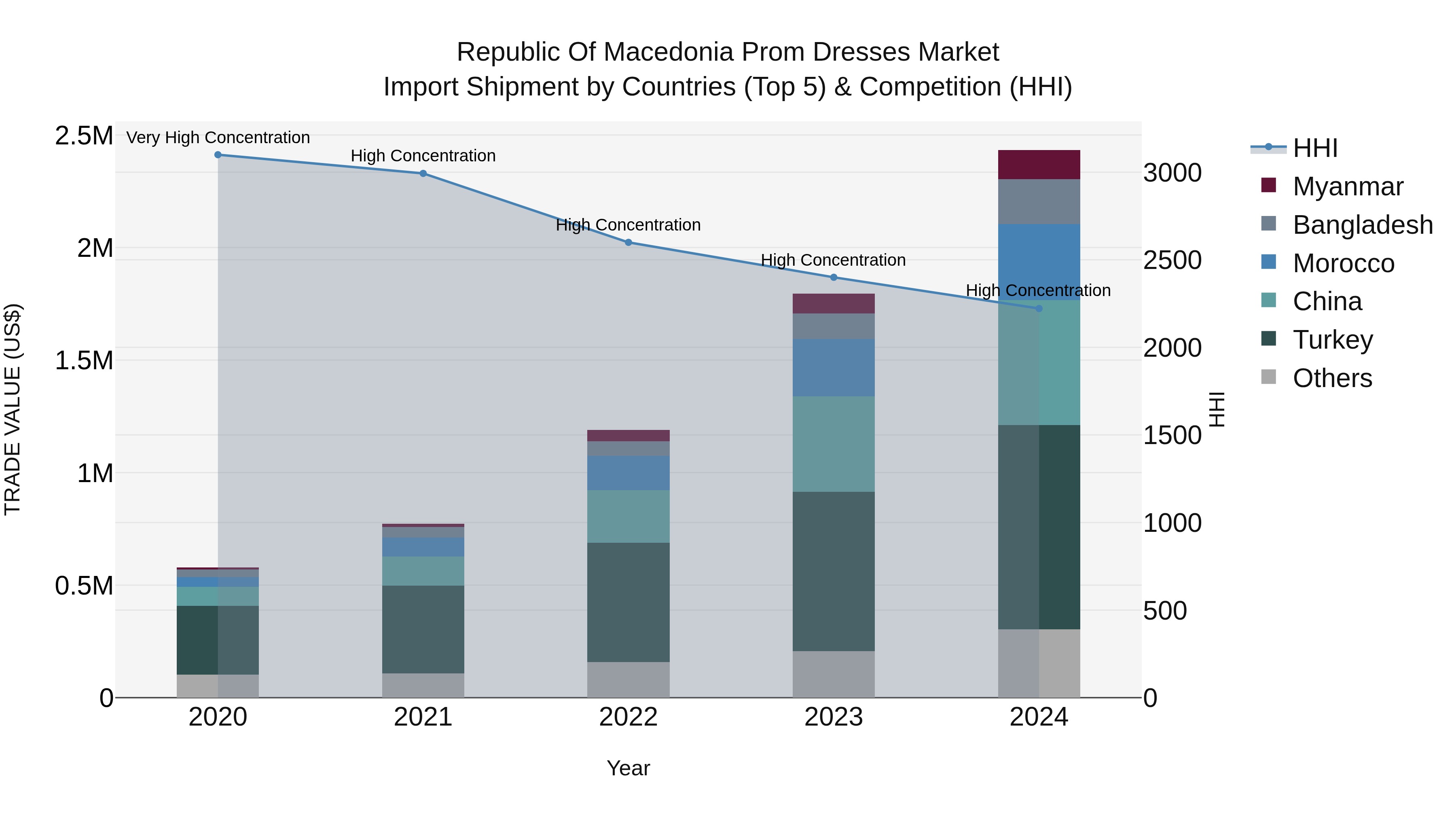 Republic Of Macedonia Prom Dresses Market