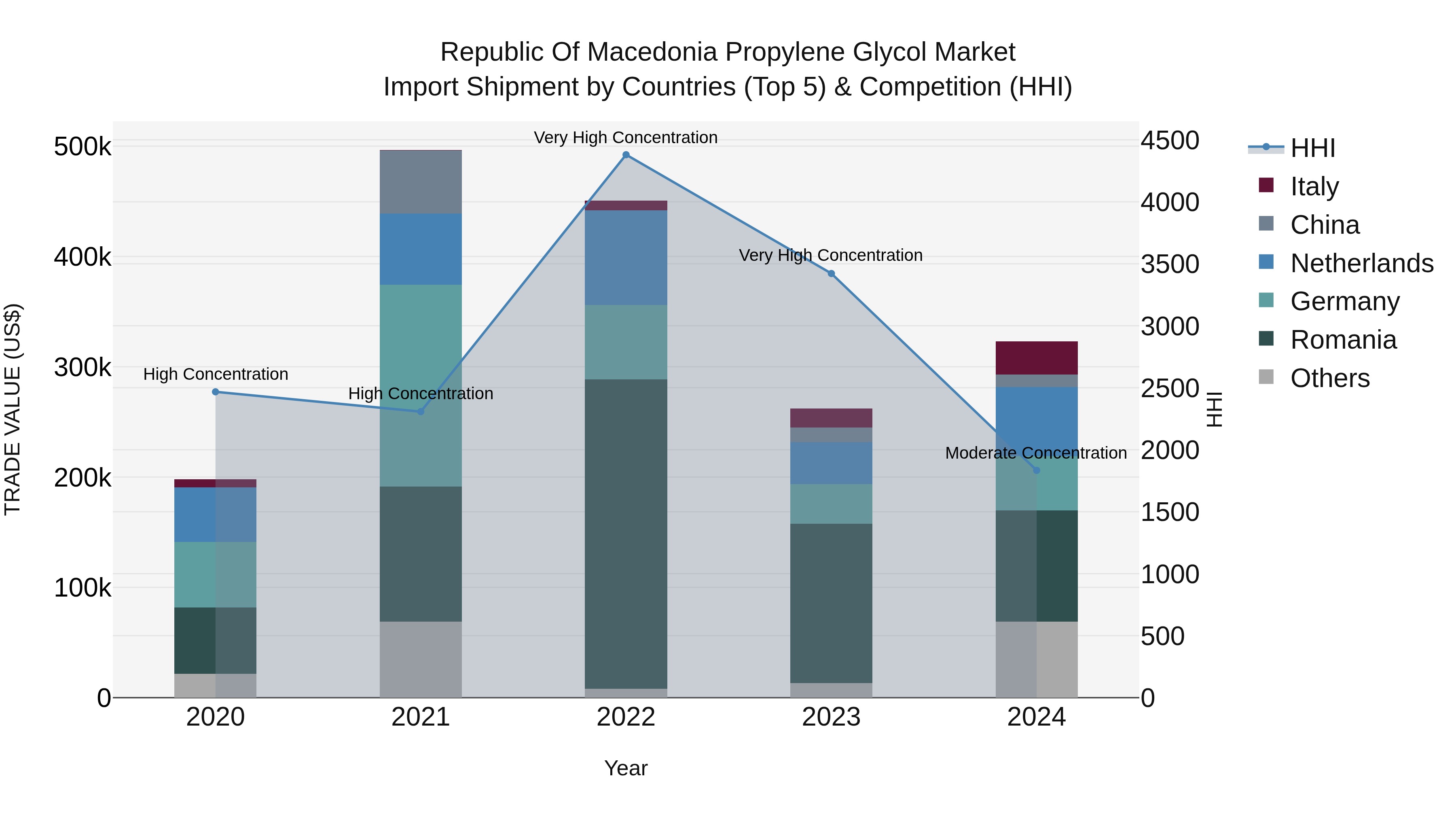 Republic Of Macedonia Propylene Glycol Market