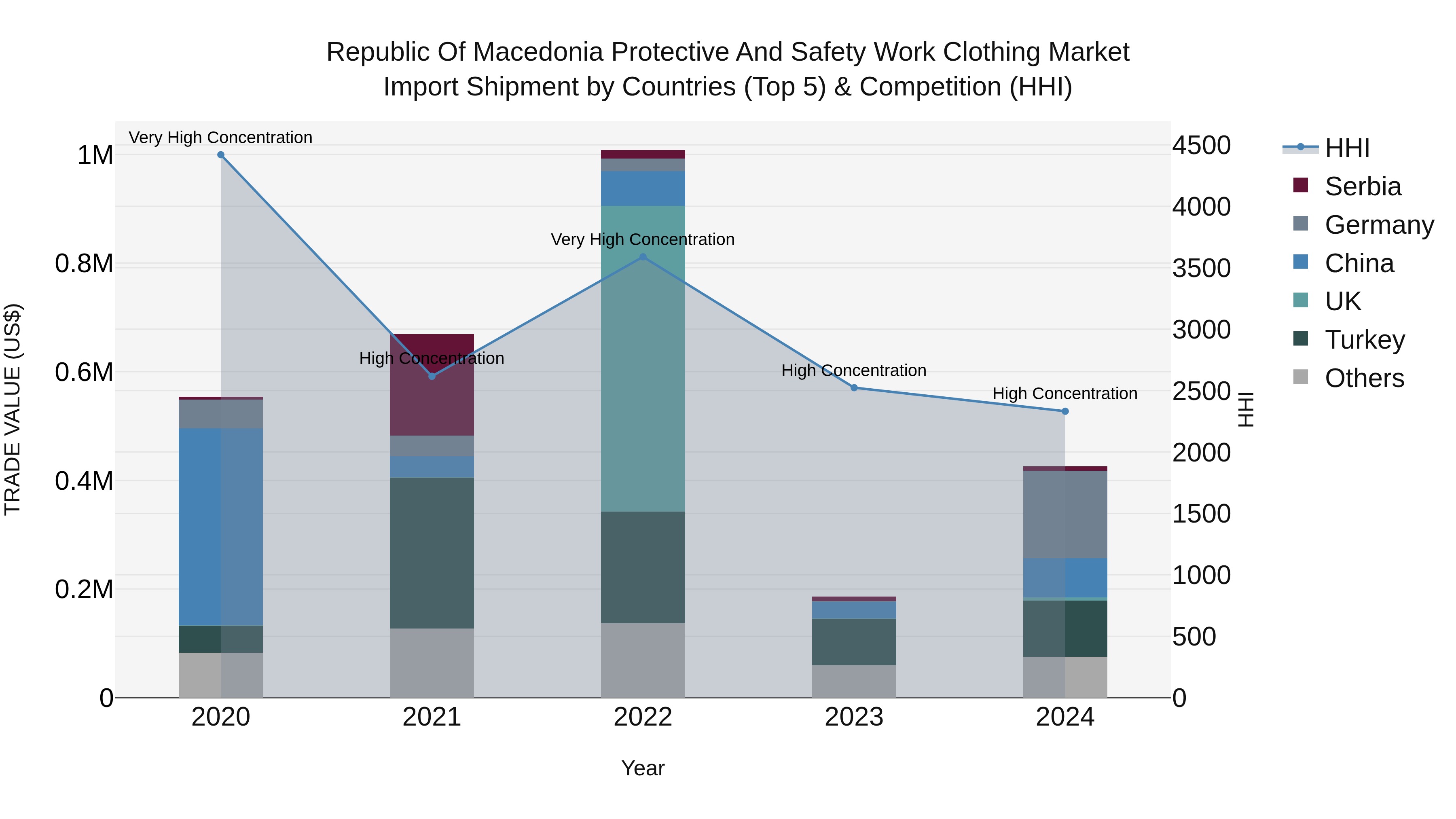 Republic Of Macedonia Protective And Safety Work Clothing Market