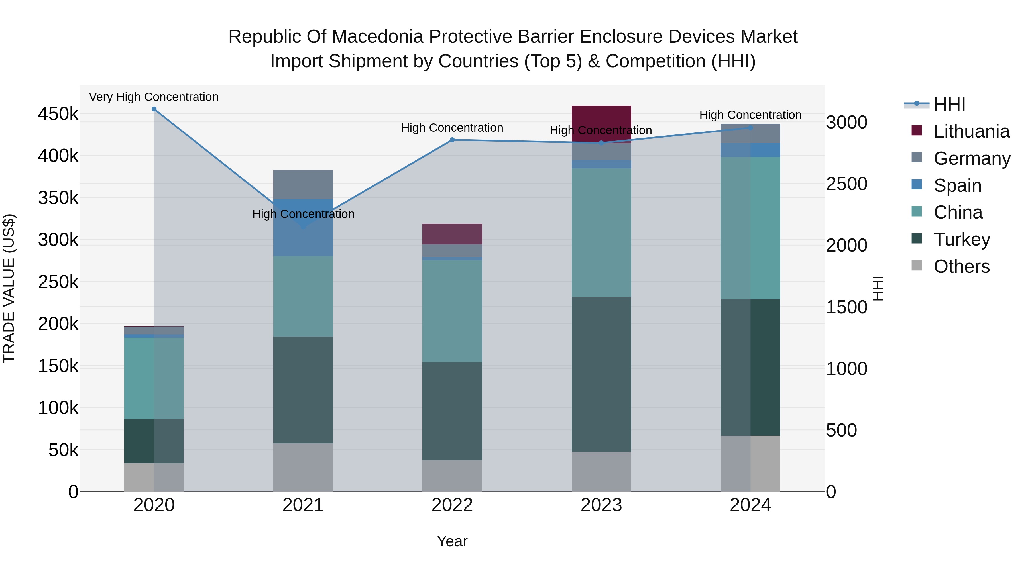 Republic Of Macedonia Protective Barrier Enclosure Devices Market