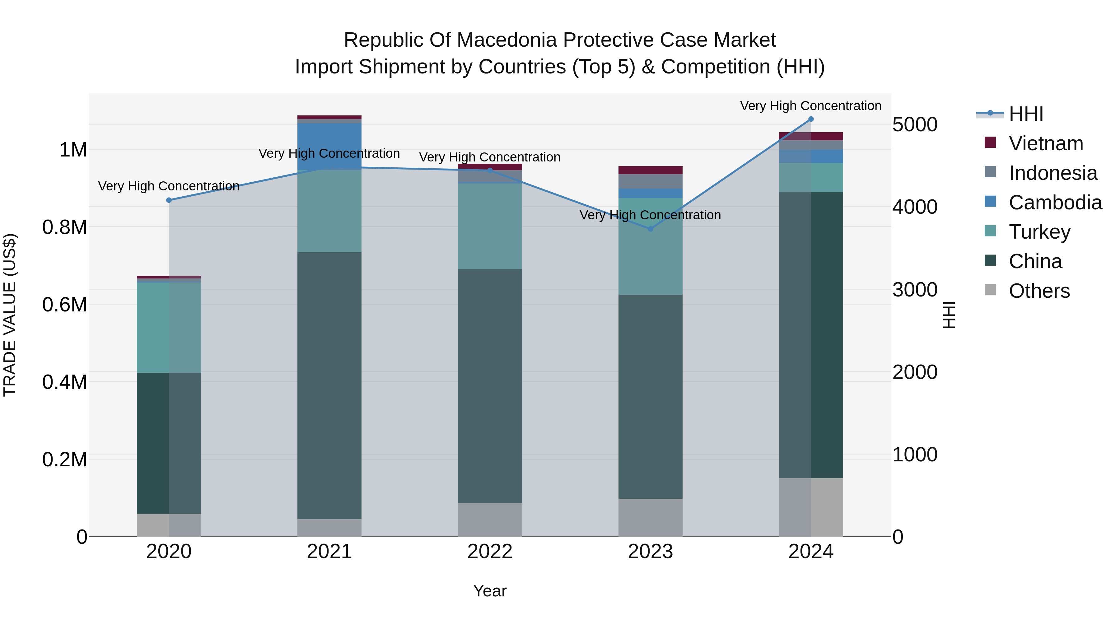 Republic Of Macedonia Protective Case Market Top 5 Importing Countries and Market Competition (HHI) Analysis