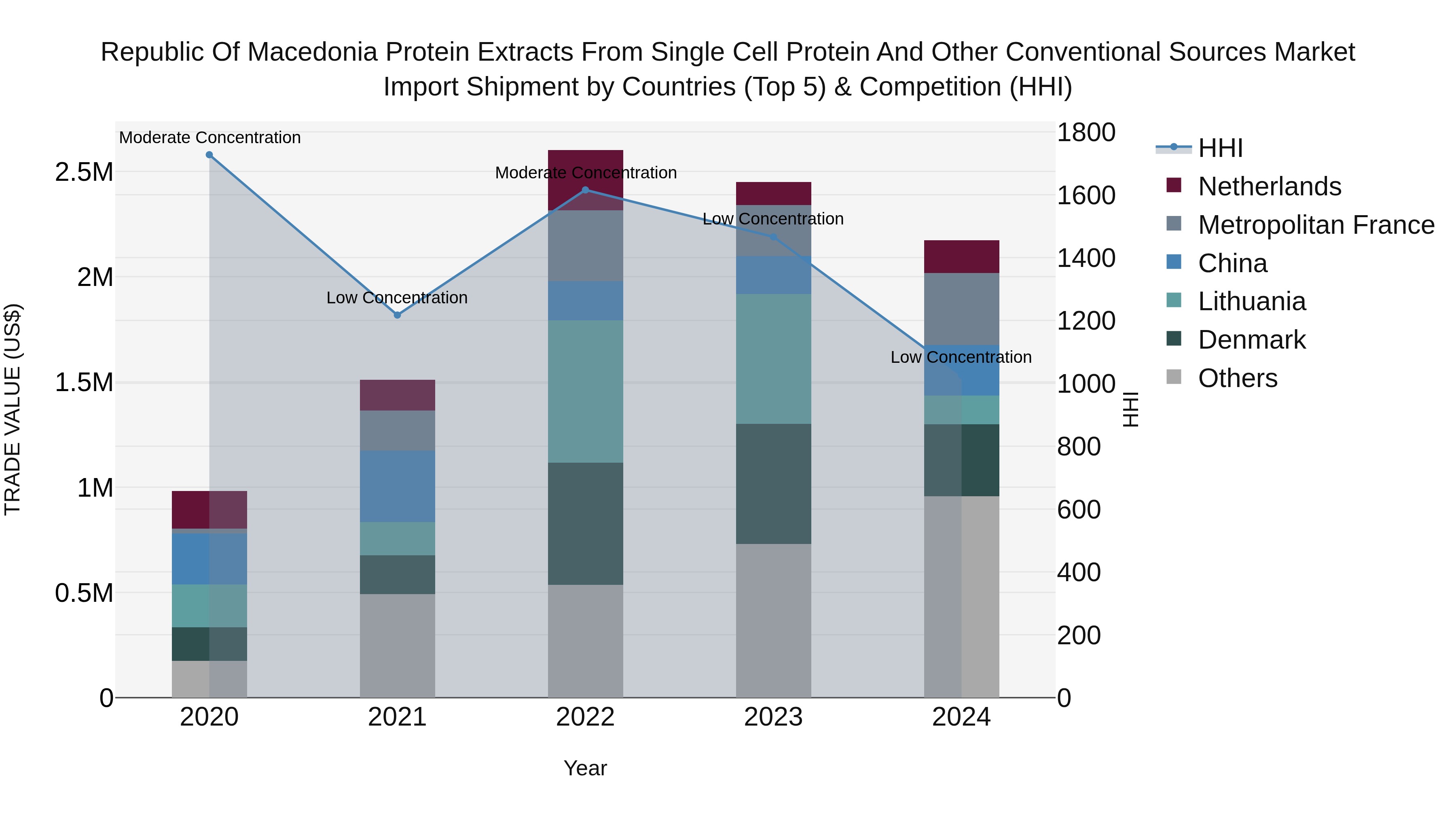 Republic Of Macedonia Protein Extracts From Single Cell Protein And Other Conventional Sources Market