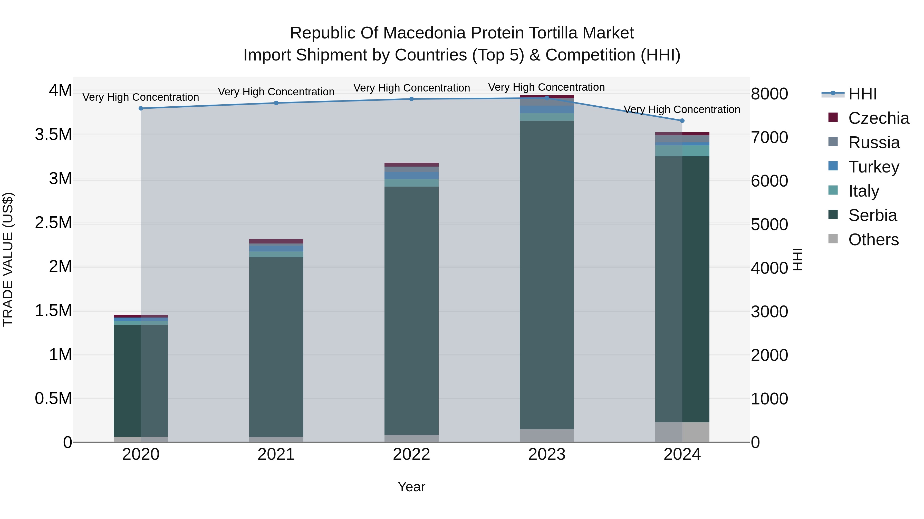 Republic Of Macedonia Protein Tortilla Market Top 5 Importing Countries and Market Competition (HHI) Analysis
