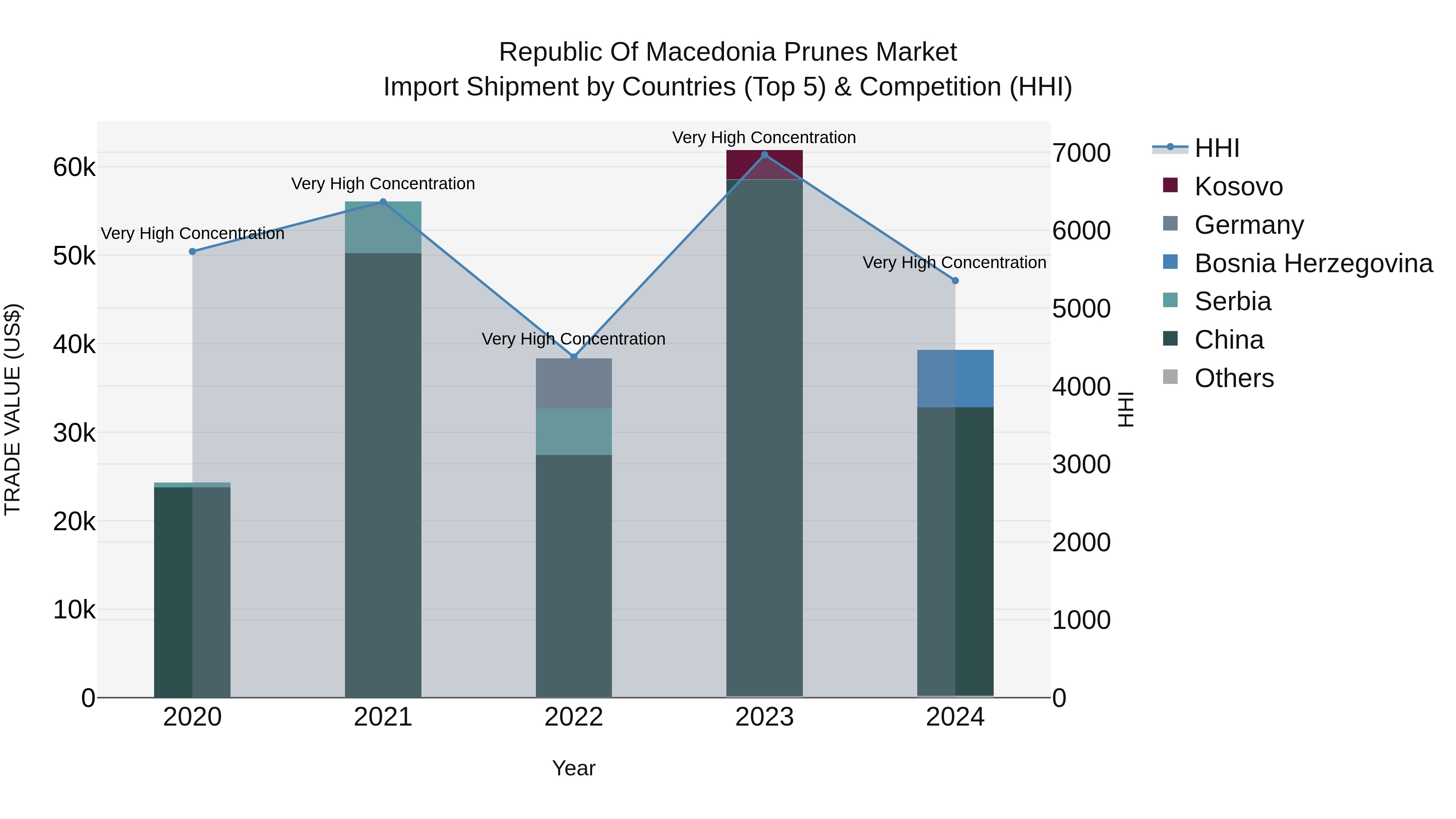 Republic Of Macedonia Prunes Market