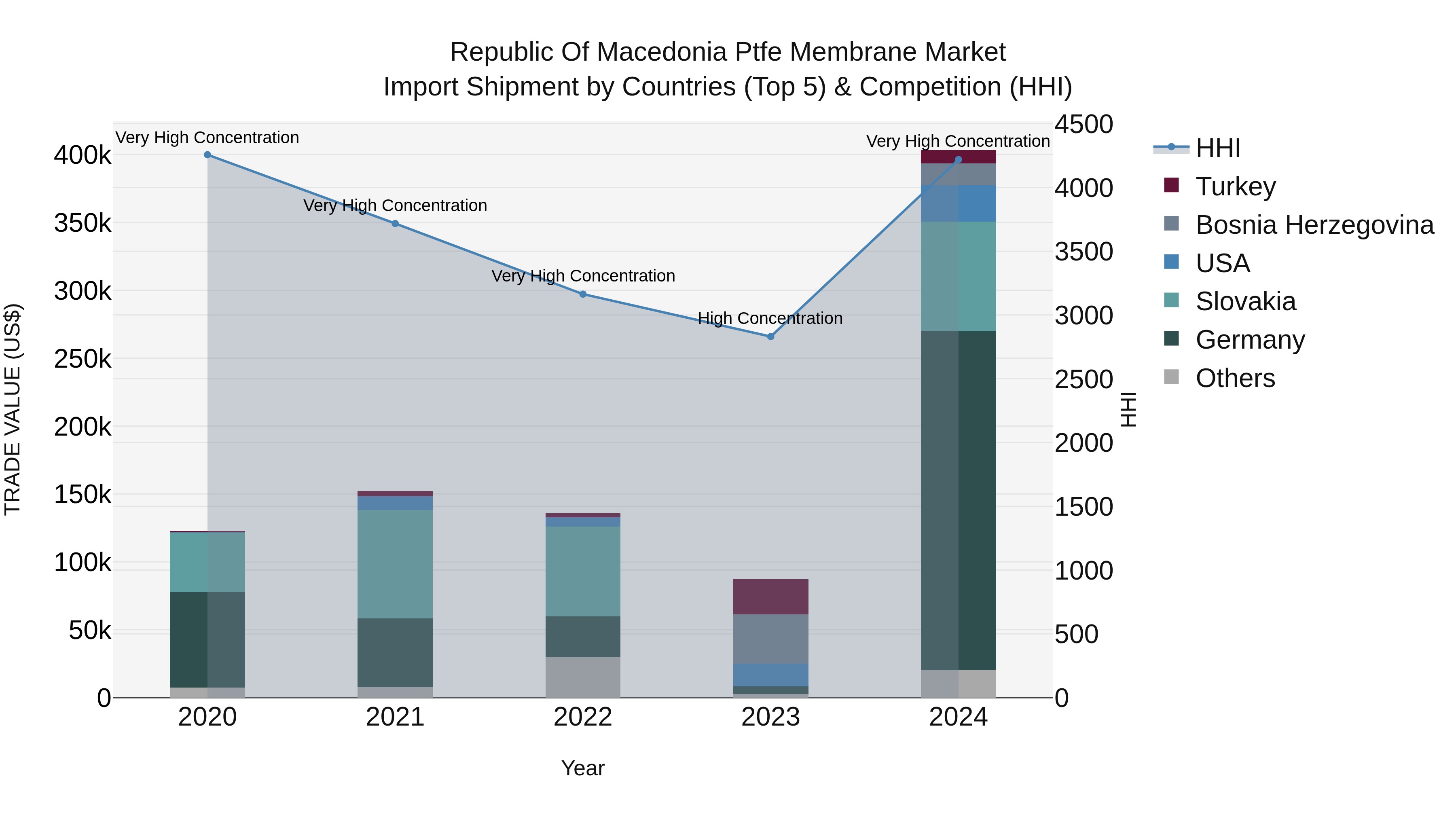 Republic Of Macedonia Ptfe Membrane Market