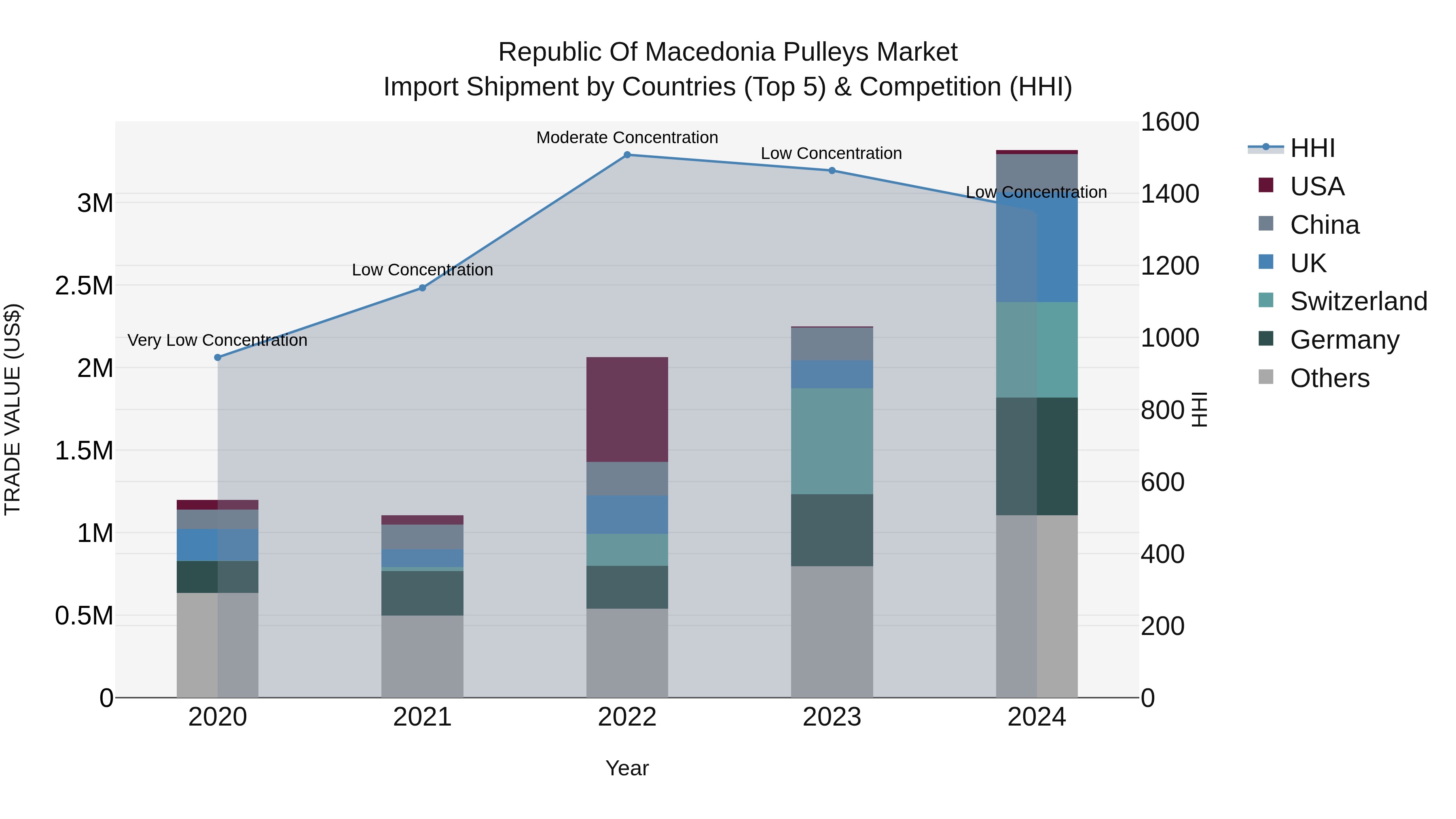 Republic Of Macedonia Pulleys Market