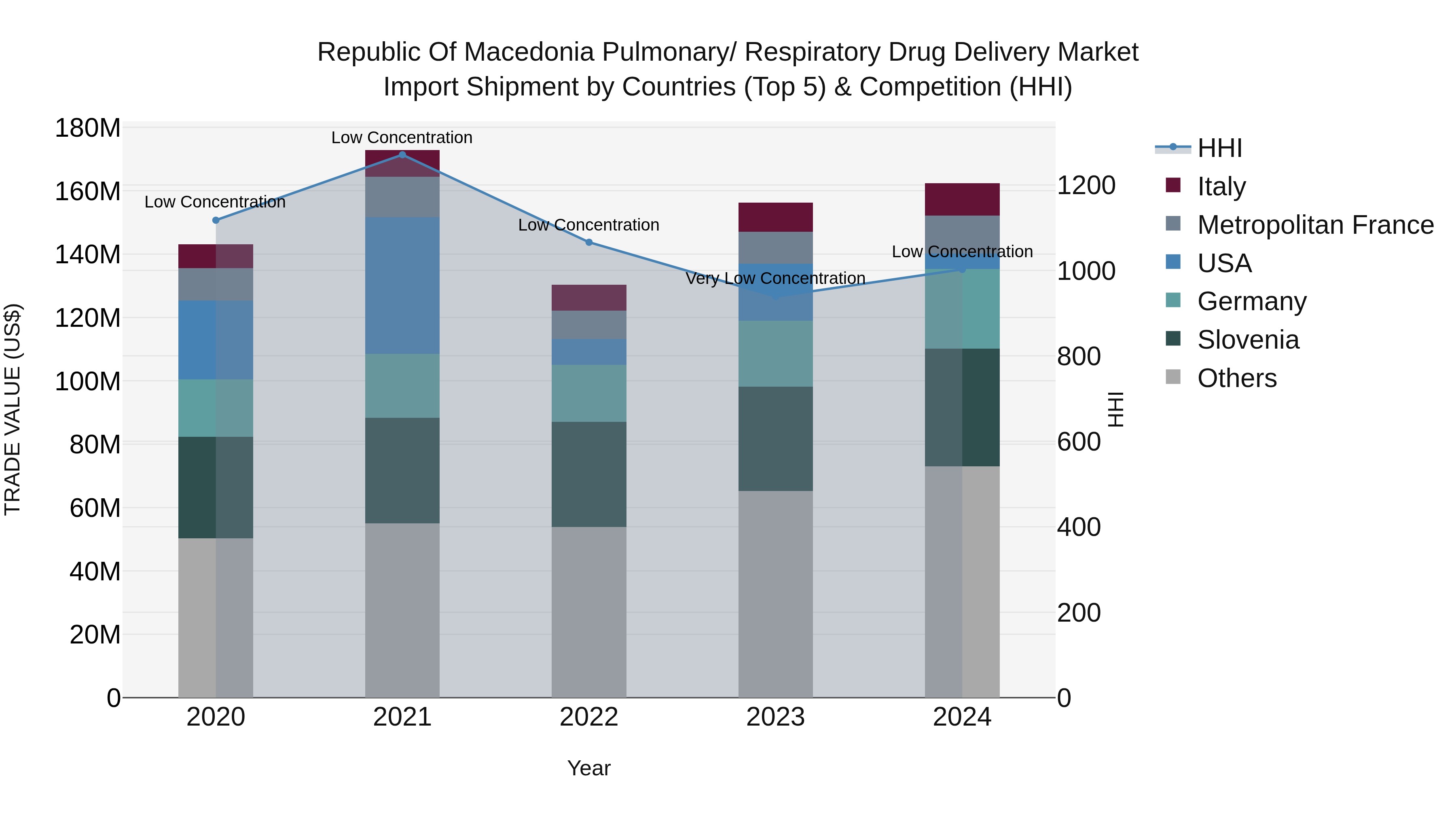 Republic Of Macedonia Pulmonary/ Respiratory Drug Delivery Market