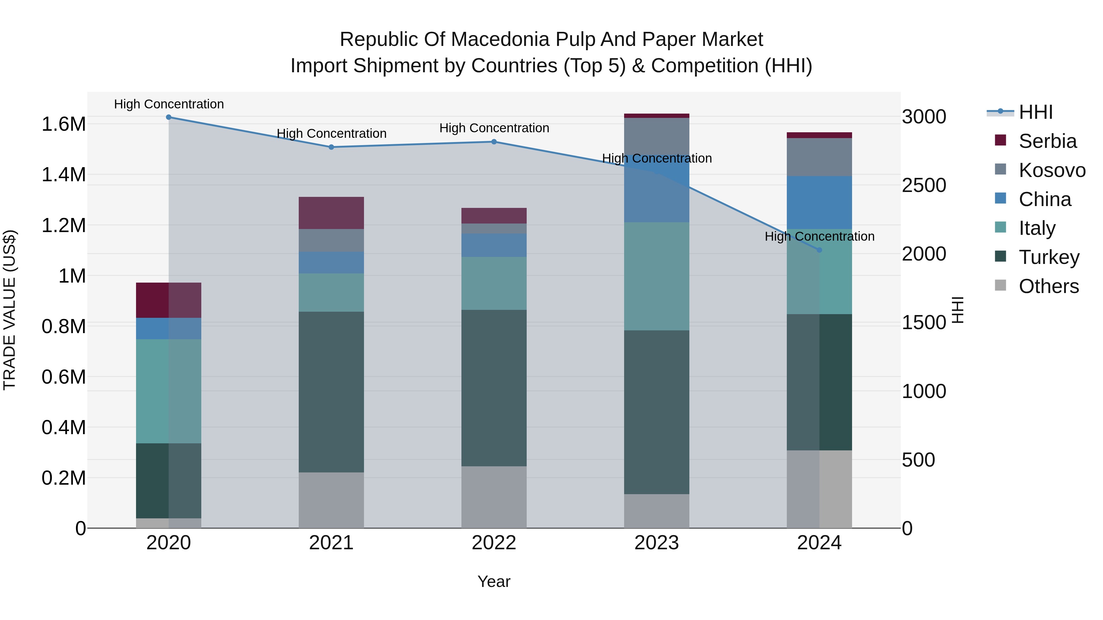 Republic Of Macedonia Pulp And Paper Market