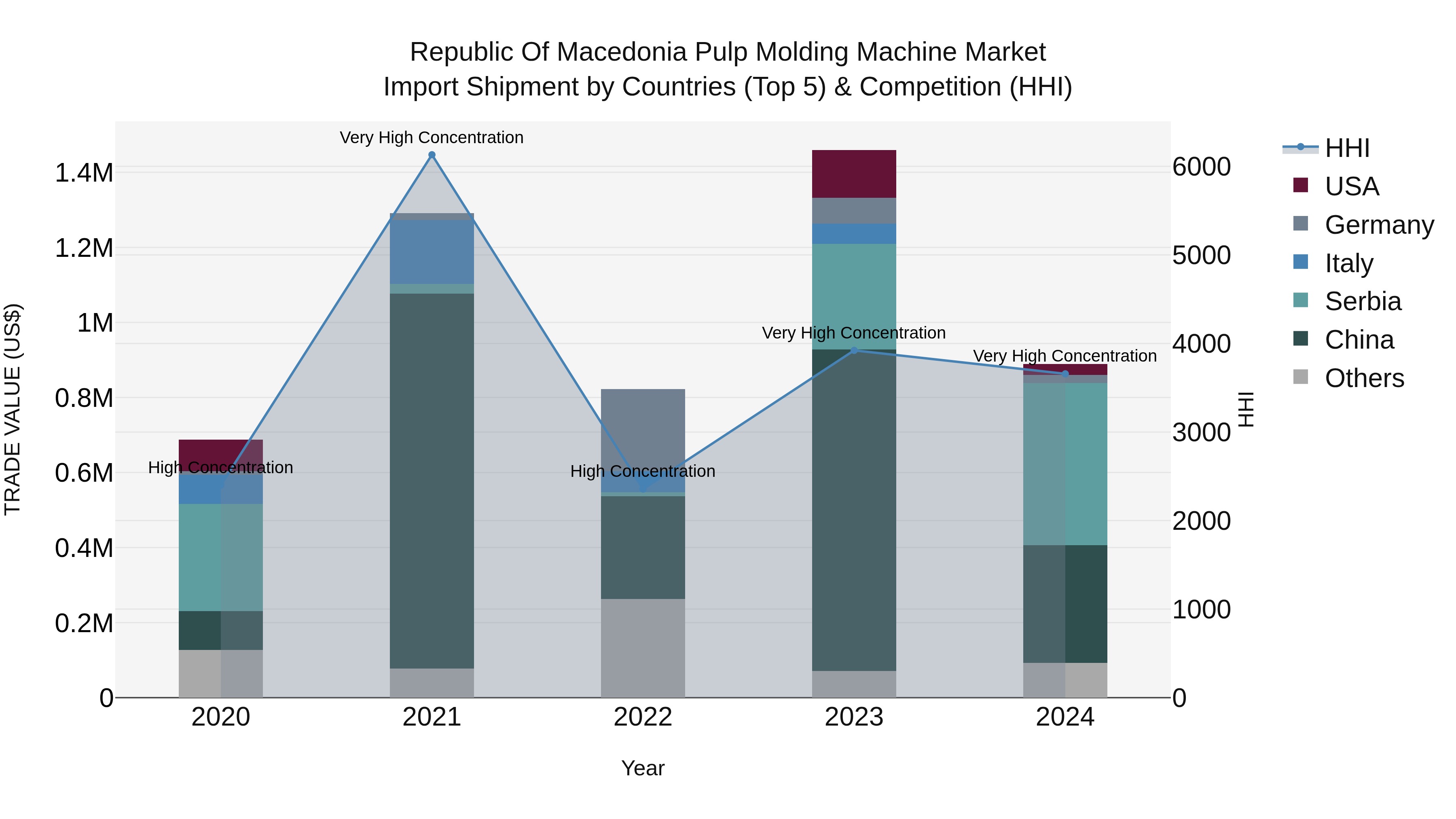 Republic Of Macedonia Pulp Molding Machine Market