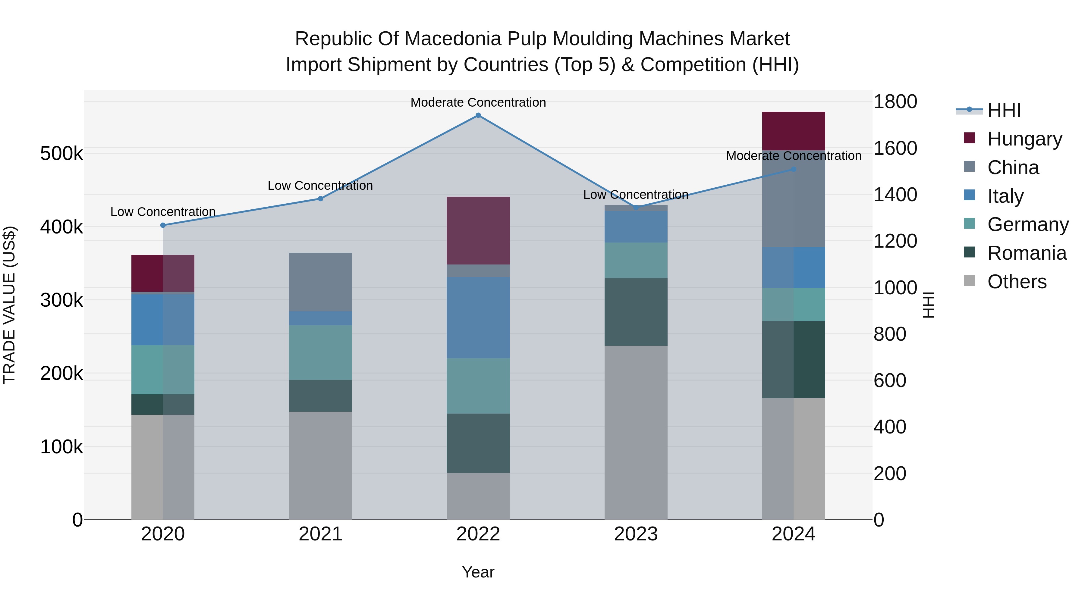 Republic Of Macedonia Pulp Moulding Machines Market