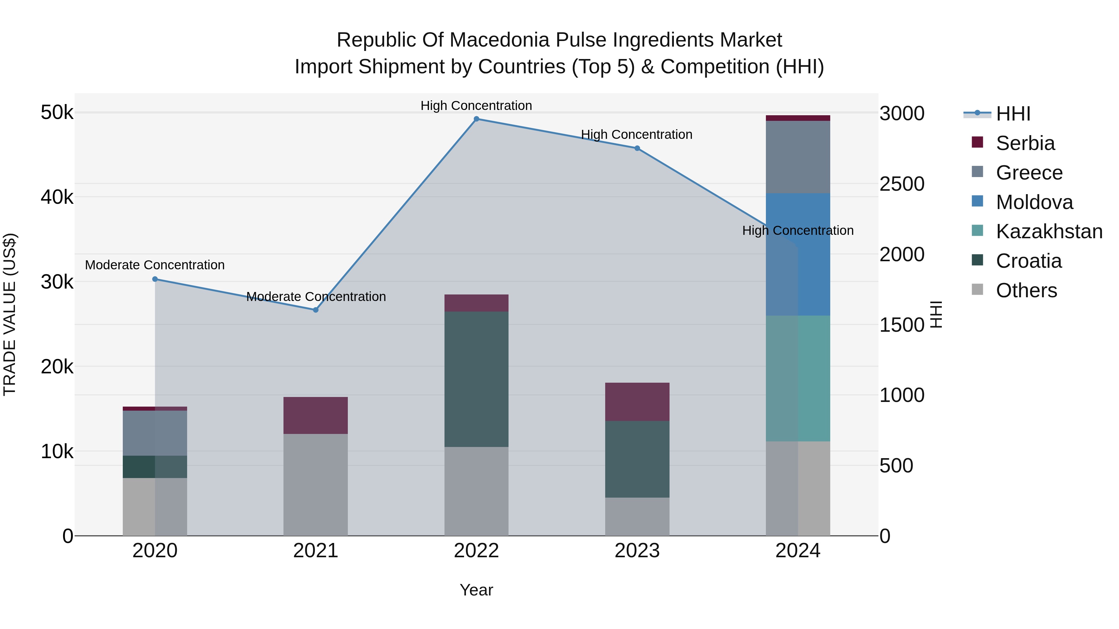 Republic Of Macedonia Pulse Ingredients Market