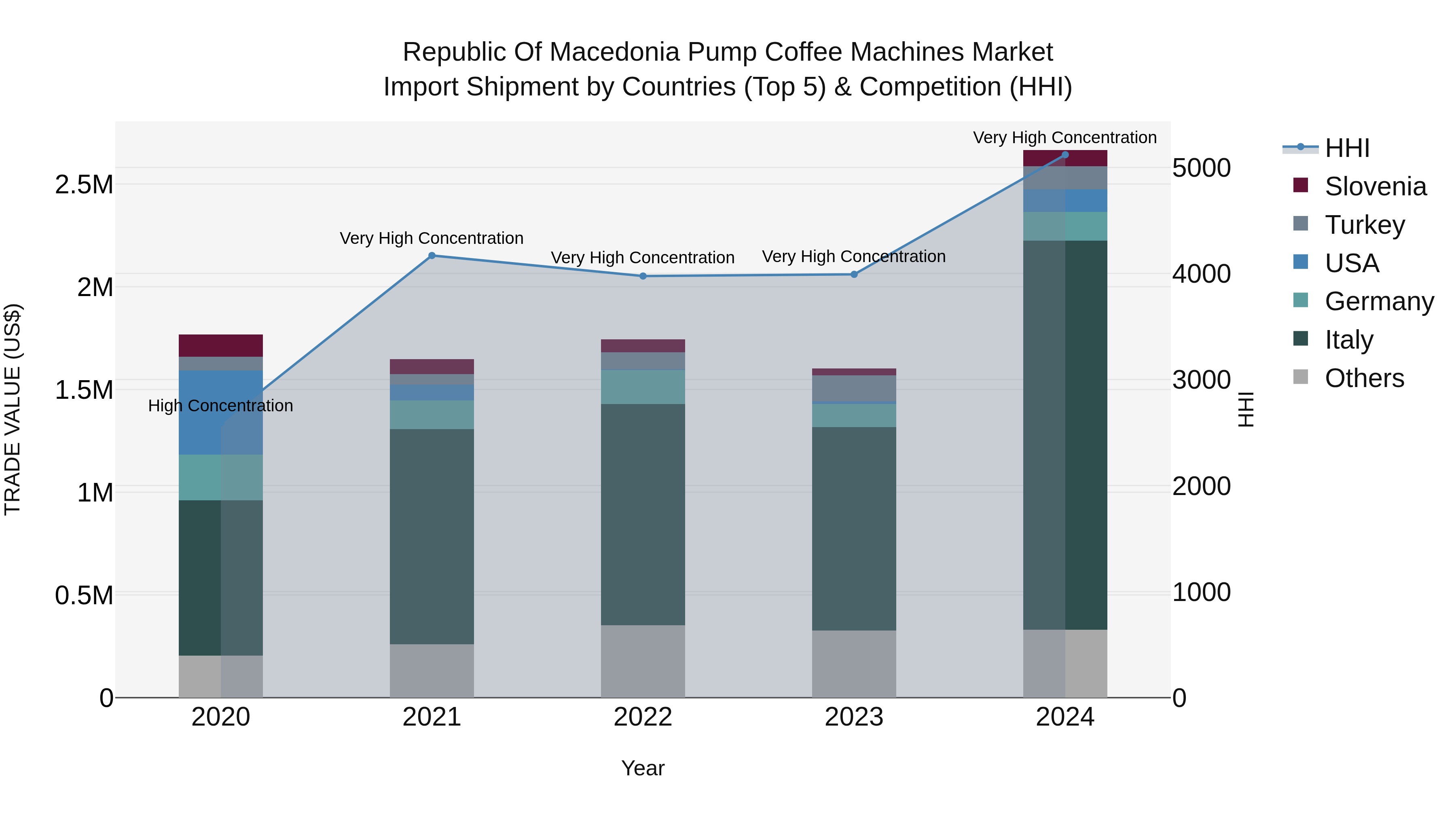 Republic Of Macedonia Pump Coffee Machines Market Top 5 Importing Countries and Market Competition (HHI) Analysis