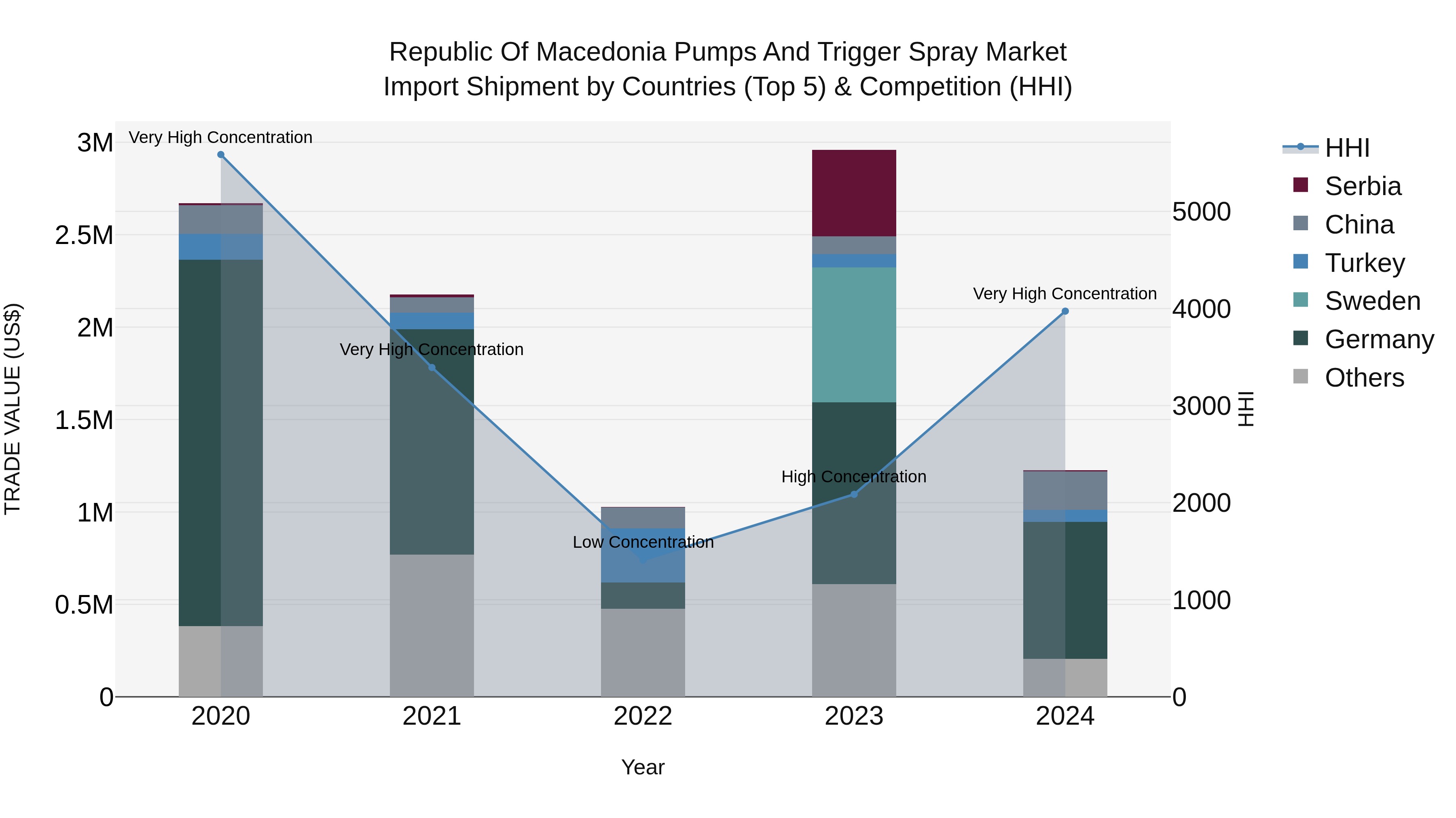 Republic Of Macedonia Pumps And Trigger Spray Market