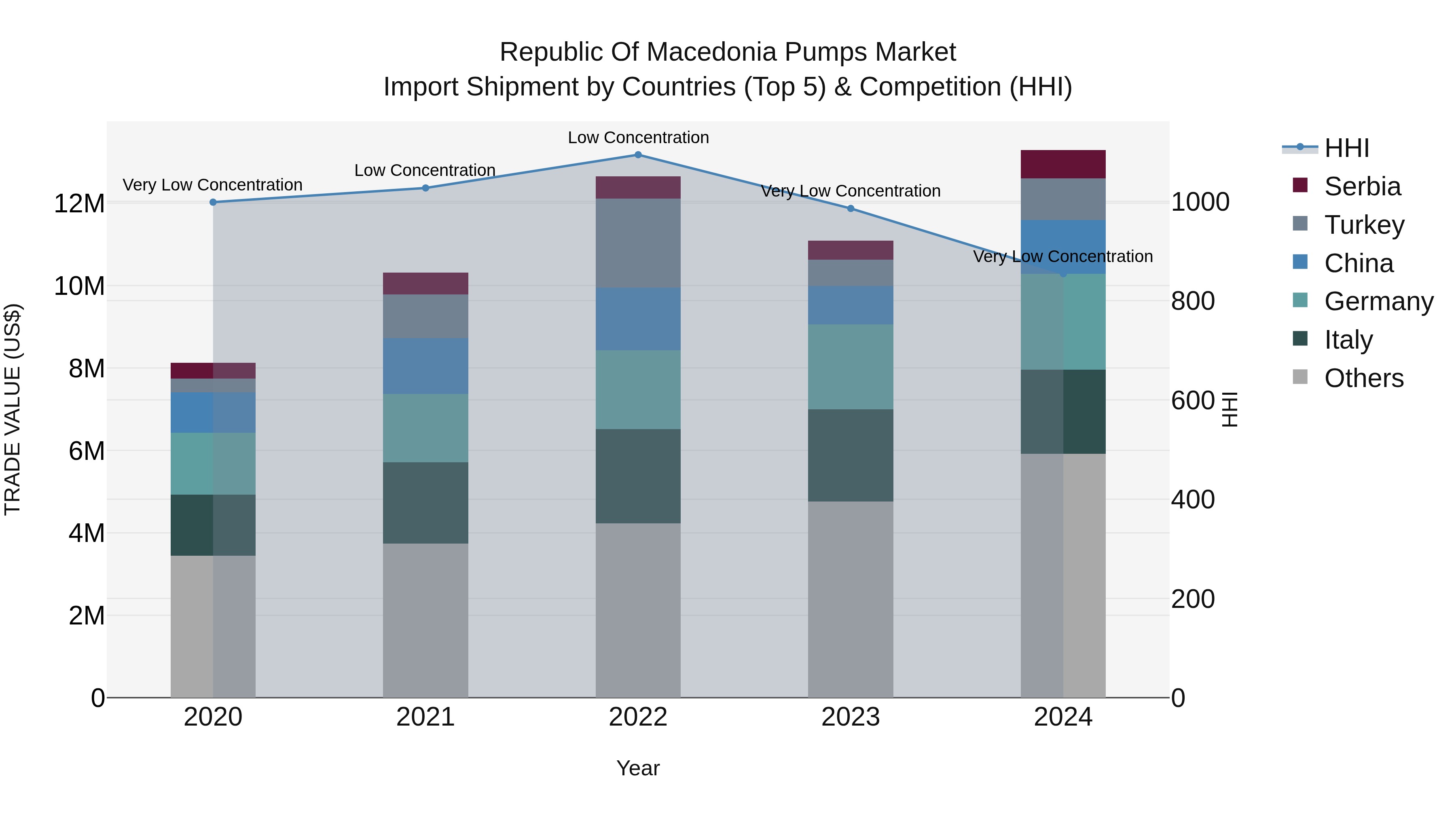Republic Of Macedonia Pumps Market